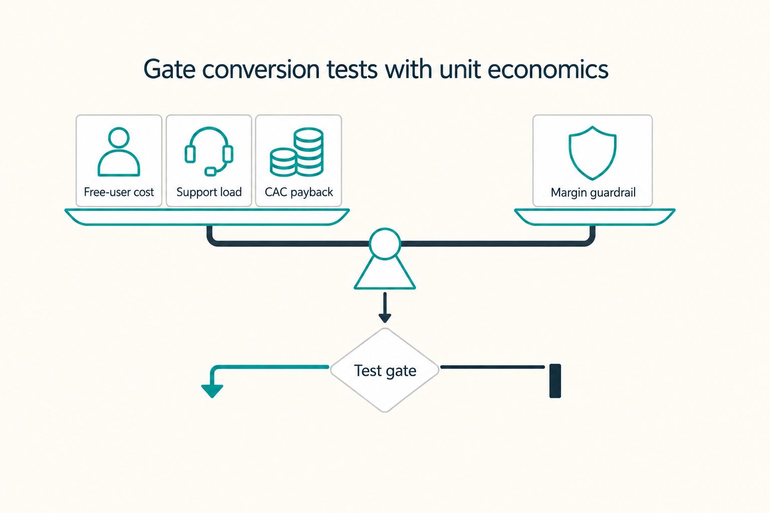 The Freemium-to-Paid Conversion Guide for Platform Operators