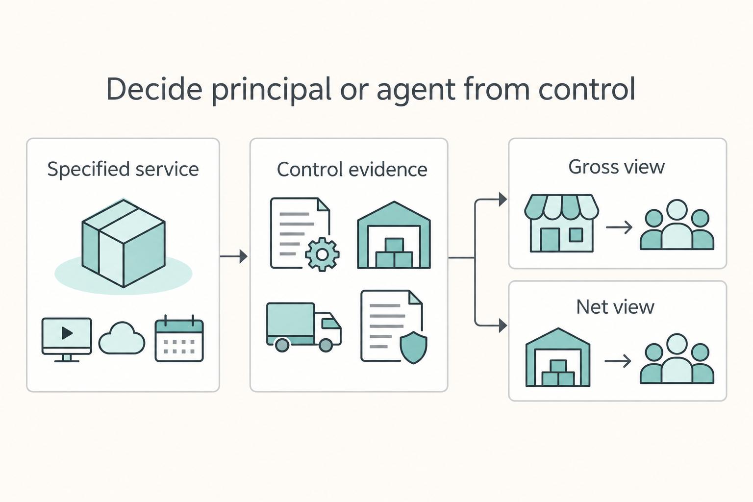 Decide principal or agent from control: Specified service, Control evidence, Gross view, and Net view.