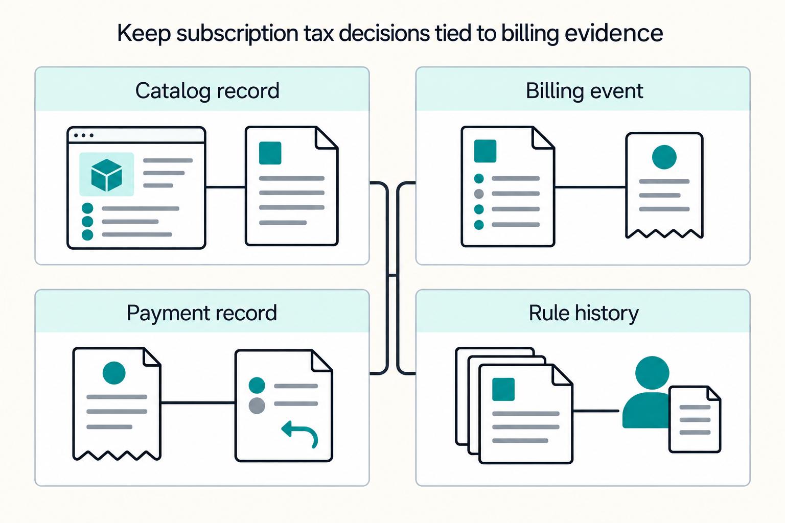 Keep subscription tax decisions tied to billing evidence: Catalog record, Billing event, Payment record, Rule history.