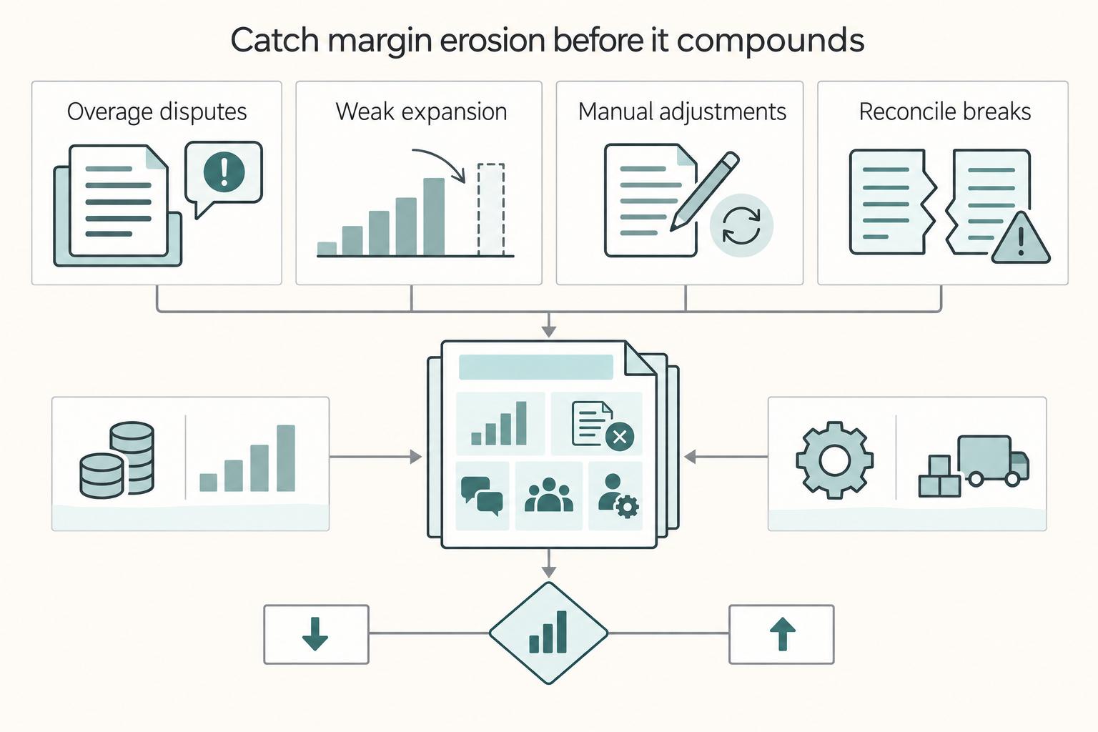Catch margin erosion before it compounds: Overage disputes, Weak expansion, Manual adjustments, and Reconcile breaks.