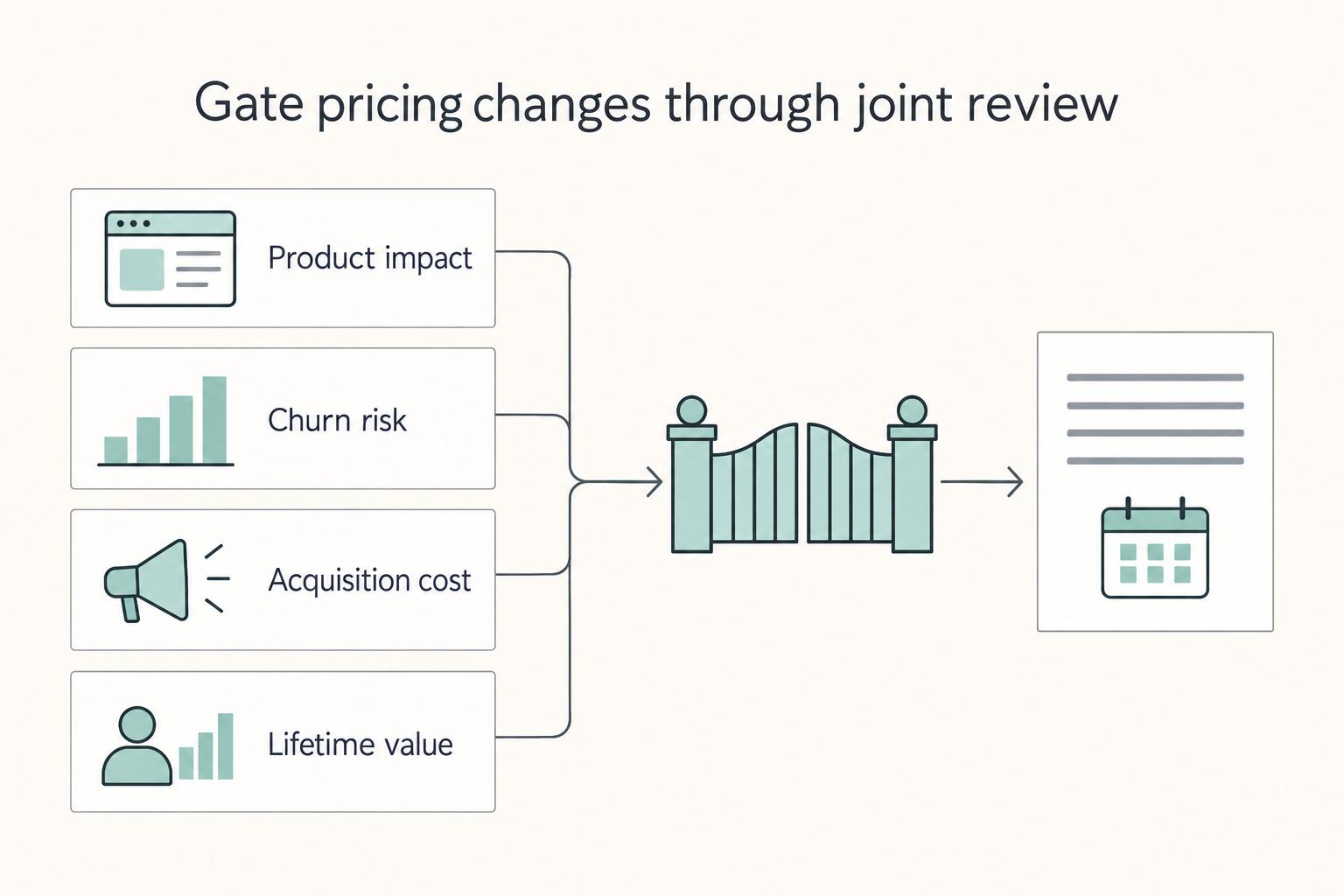 Gate pricing changes through joint review: Product impact, Churn risk, Acquisition cost, and Lifetime value.