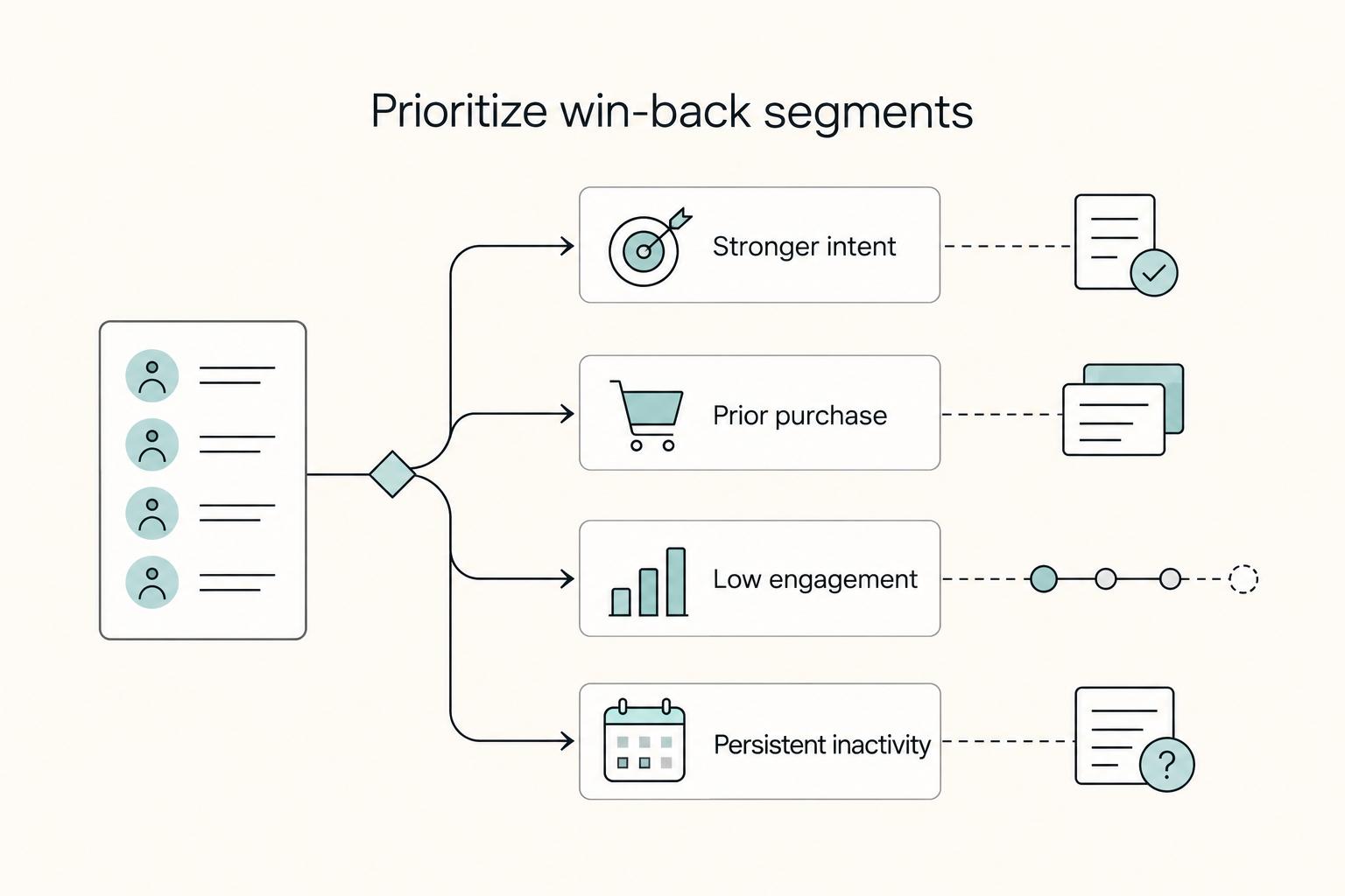 Subscriber Winback Campaign Decisions on Timing Channels and Offers