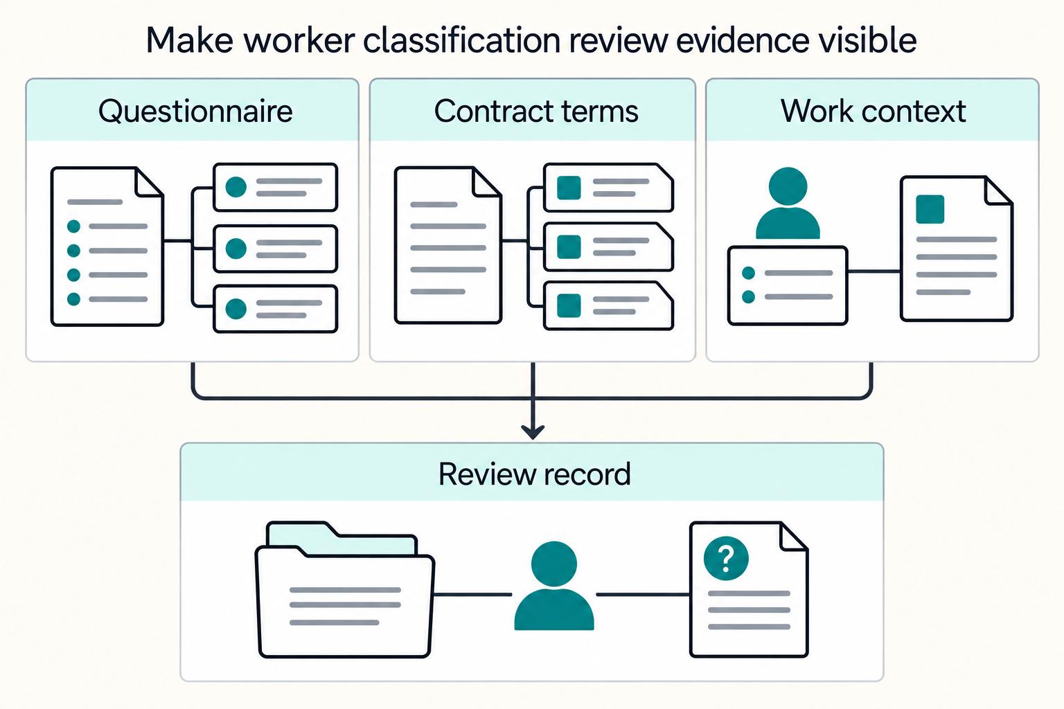 Contractor vs Employee Classification Tool for Platform Operators