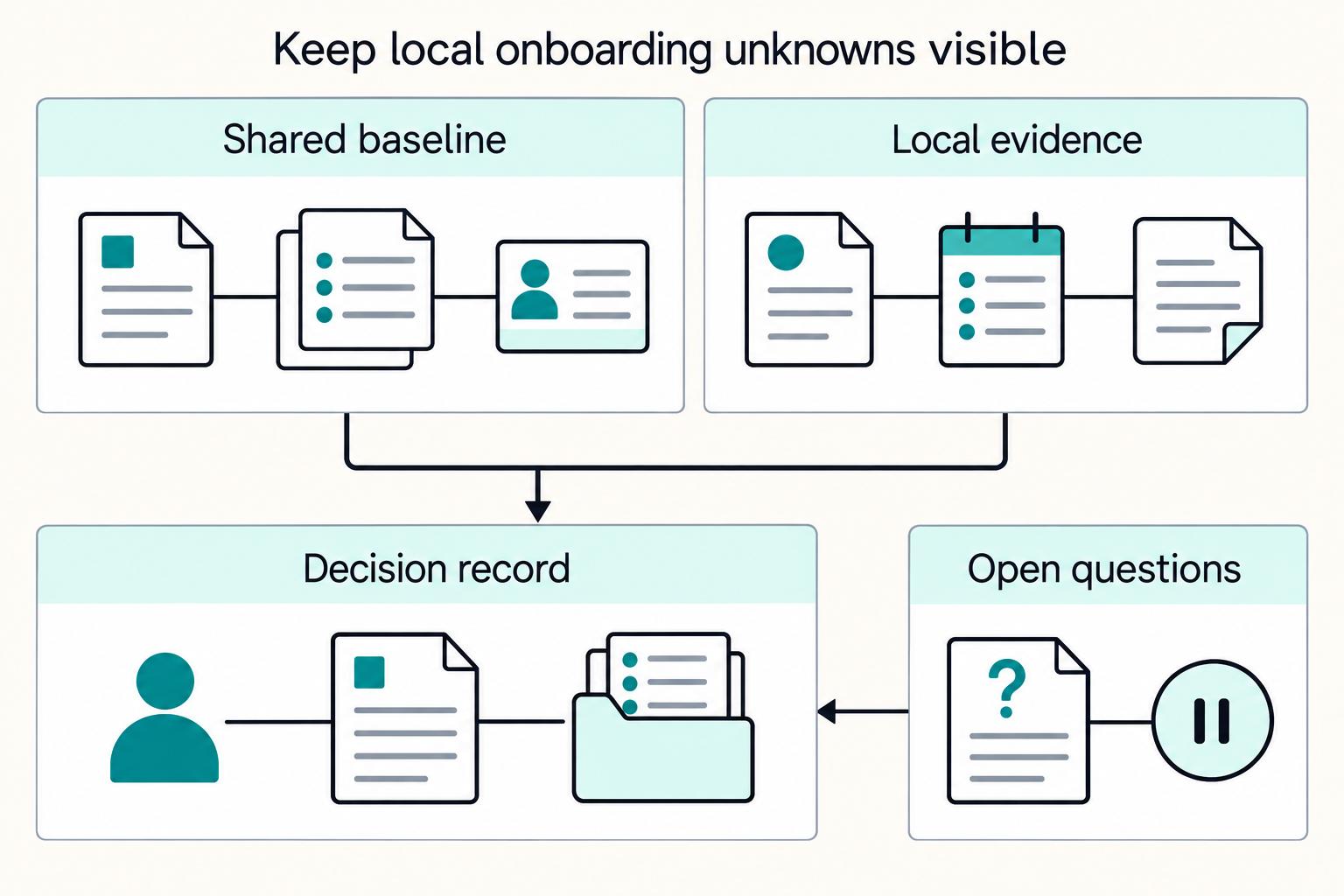KYC KYB Requirements by Country for Platform Onboarding Decisions