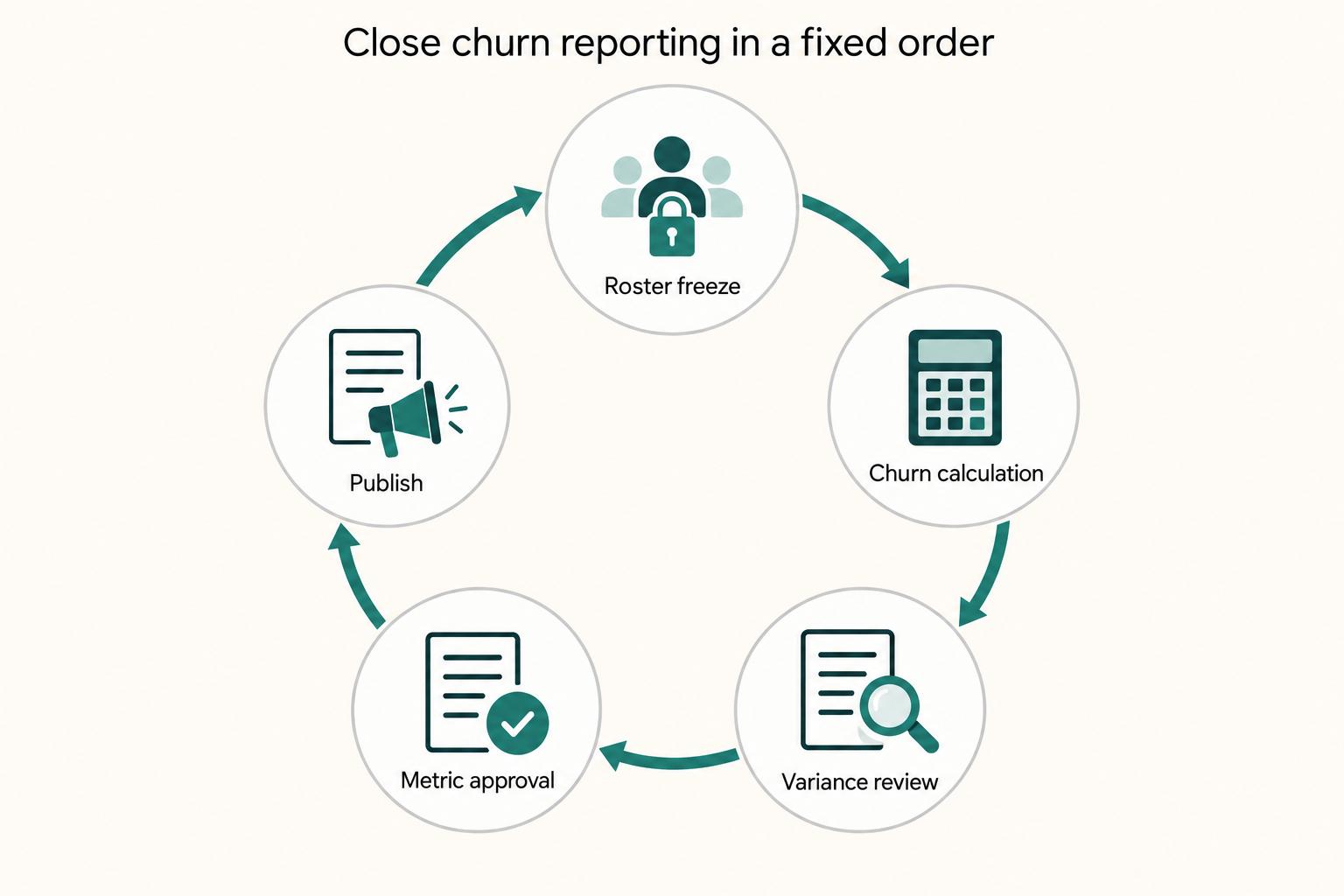 Close churn reporting in a fixed order: Roster freeze, Churn calculation, Variance review, Metric approval, and Publish.