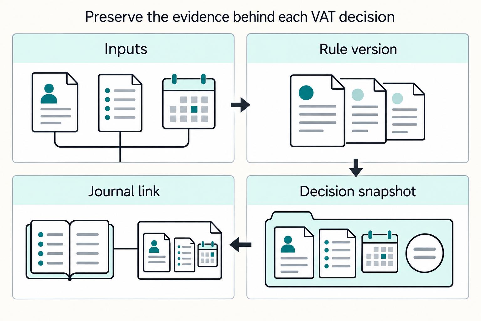 Preserve the evidence behind each VAT decision: Inputs, Rule version, Decision snapshot, Journal link.