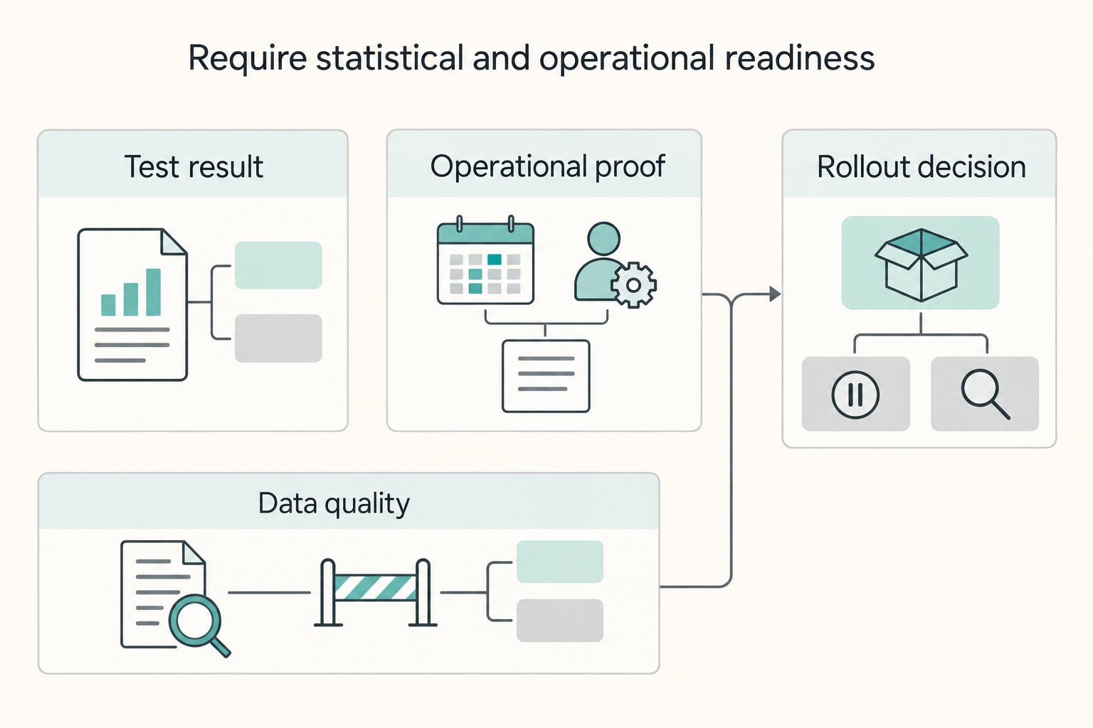 Require statistical and operational readiness: Test result, Data quality, Operational proof, and Rollout decision.