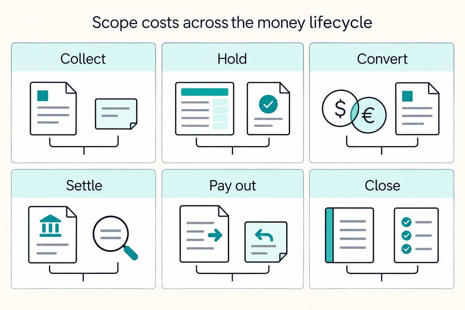Scope costs across the money lifecycle: Collect, Hold, Convert, Settle, Pay out, and Close.
