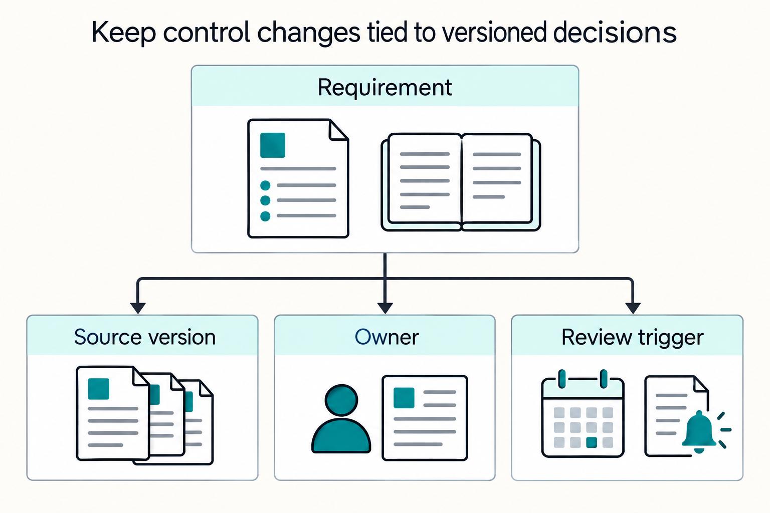 PSD2 to PSD3 for Platform Operators: What to Implement Now, Stage for Later, and Escalate Early