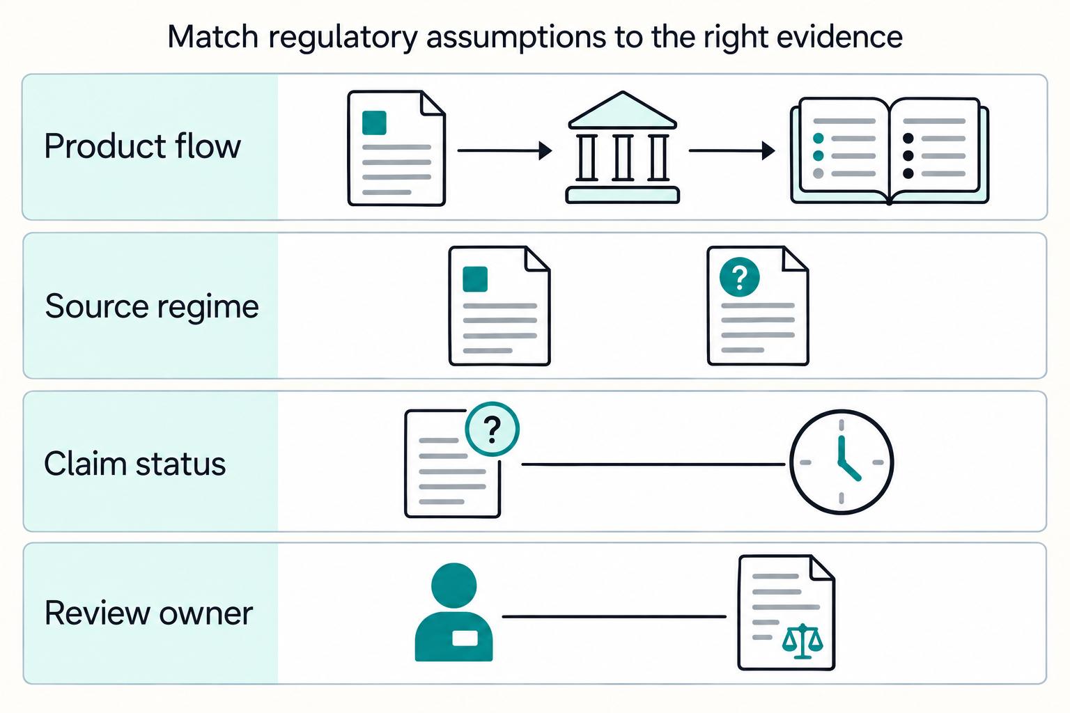 Match regulatory assumptions to the right evidence: Product flow, Source regime, Claim status, Review owner.
