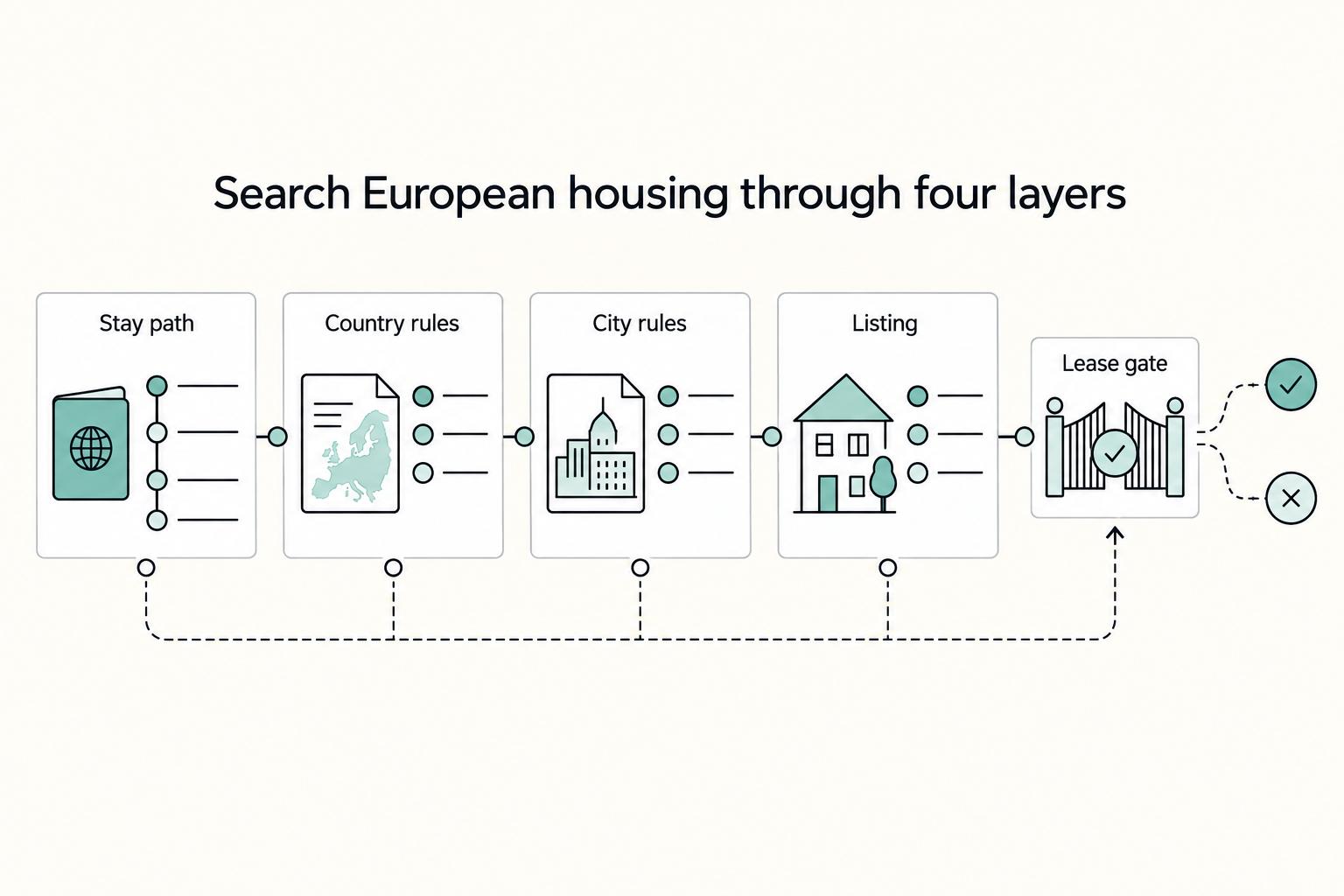 Renting in Europe as a Foreigner on a 90-Day Timeline
