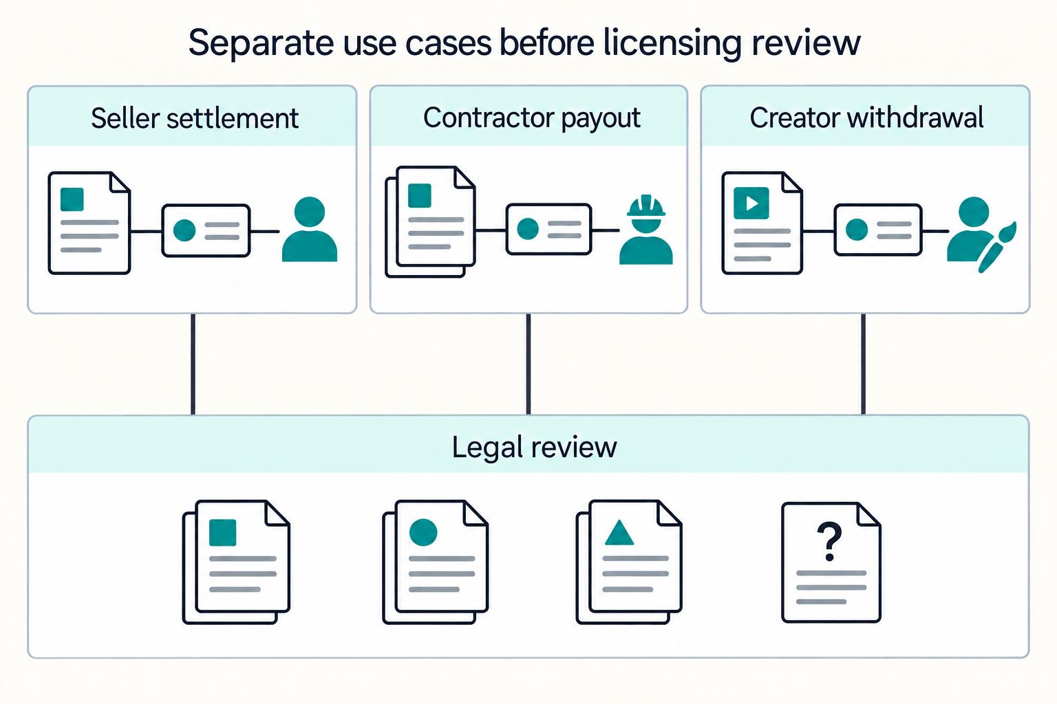 Separate use cases before licensing review: Seller settlement, Contractor payout, Creator withdrawal, Legal review.