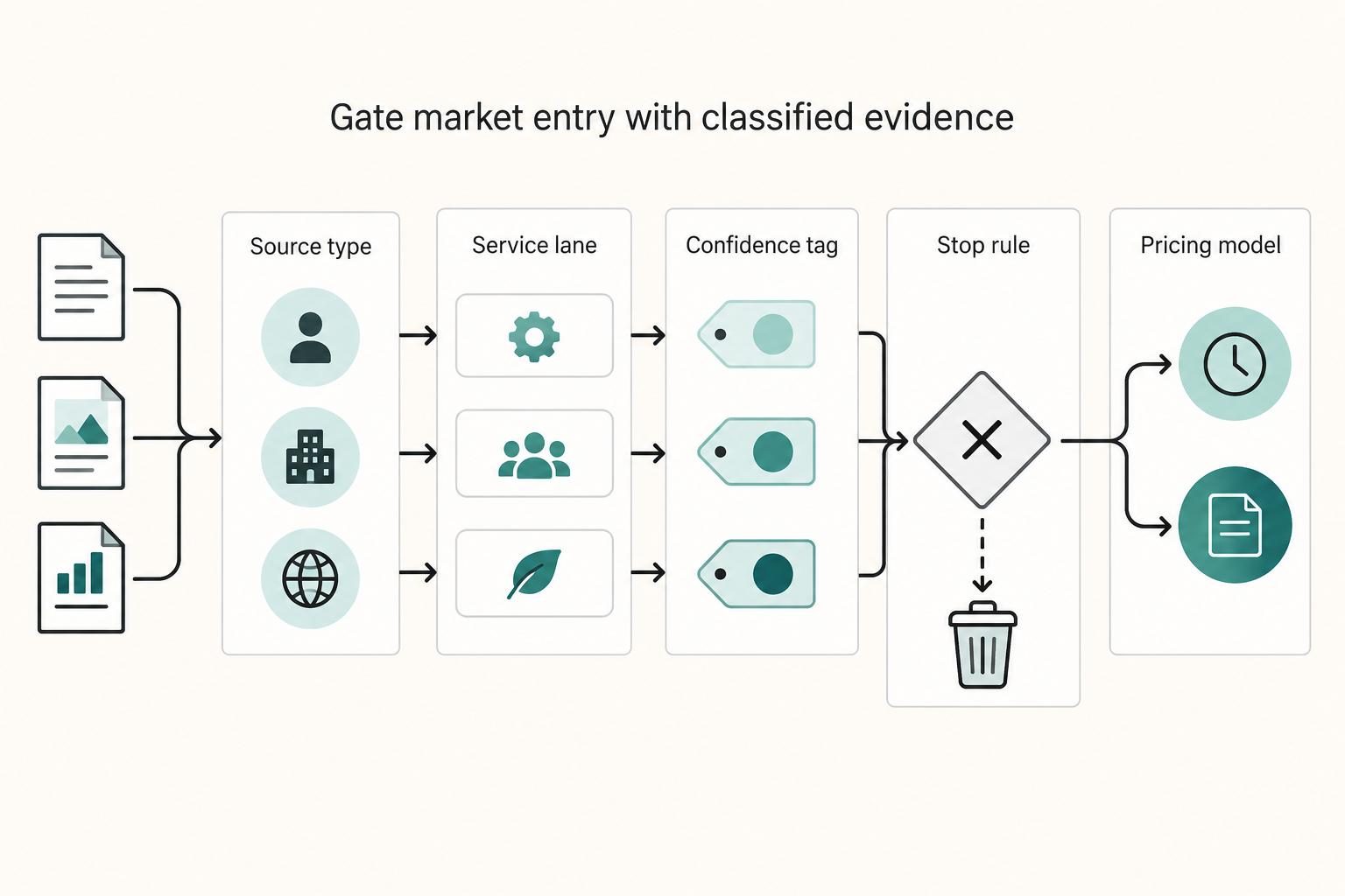Gate market entry with classified evidence: Source type, Service lane, Confidence tag, Stop rule, and Pricing model.