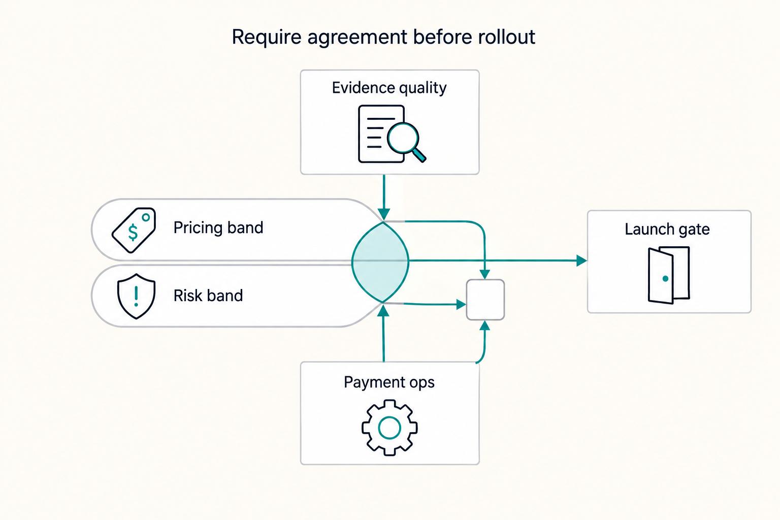 Require agreement before rollout: Pricing band, Risk band, Evidence quality, Payment ops, and Launch gate.