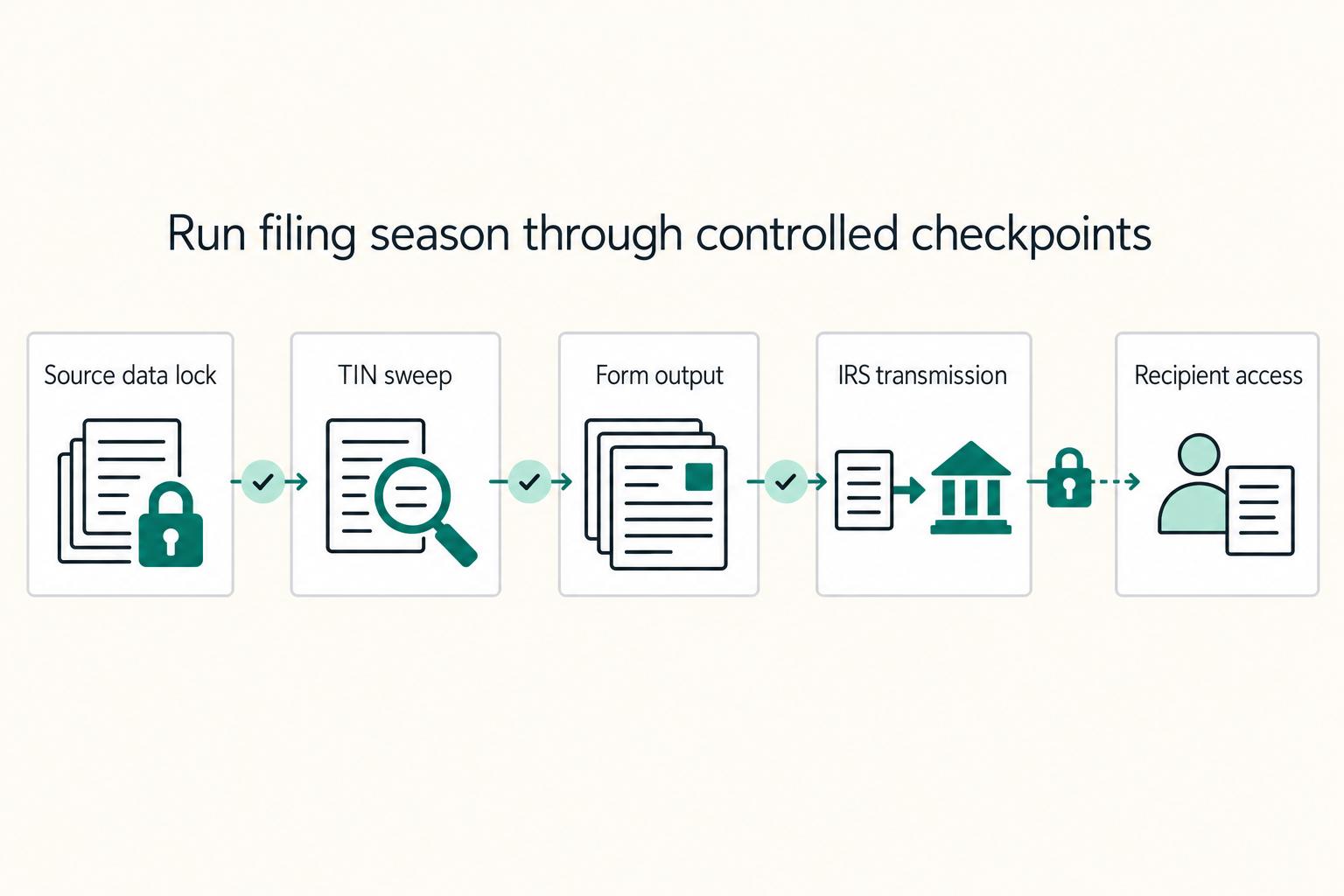 Run filing season through controlled checkpoints: Source data lock, TIN sweep, Form output, IRS transmission, and Recipient access.