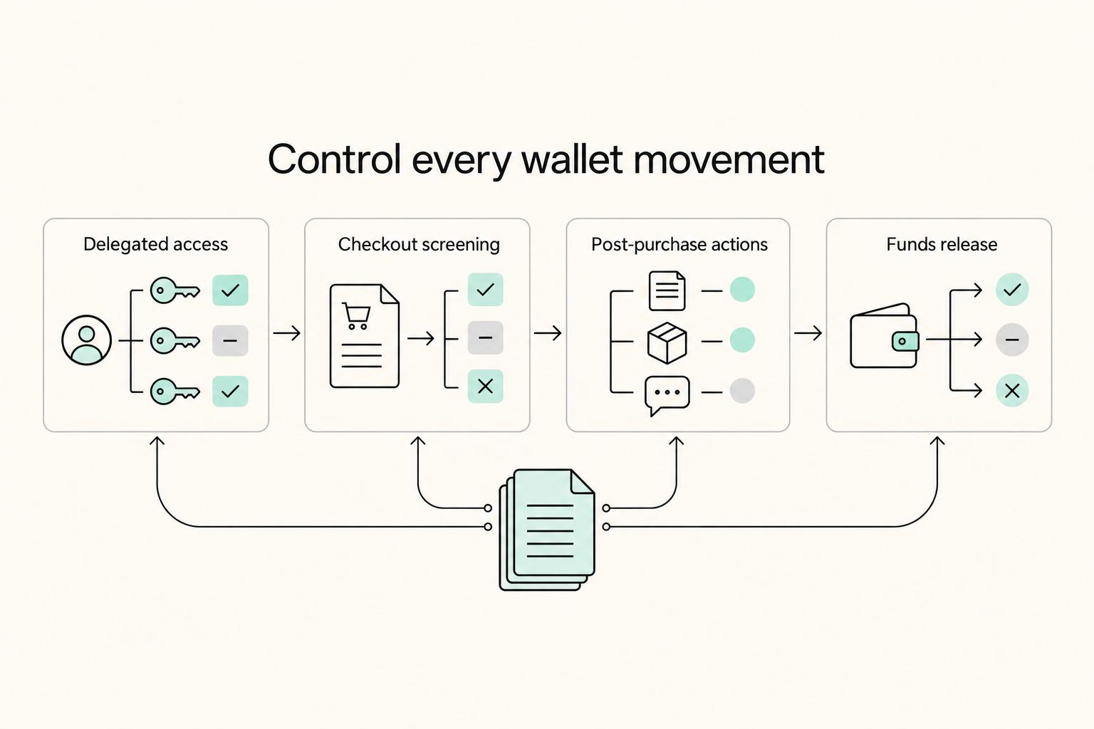 Control every wallet movement: Delegated access, Checkout screening, Post-purchase actions, and Funds release.