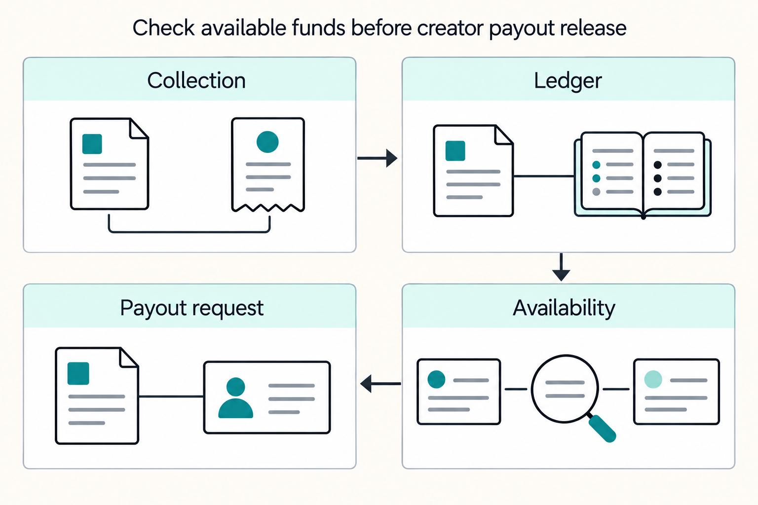 Check available funds before creator payout release: Collection, Ledger, Availability, Payout request.