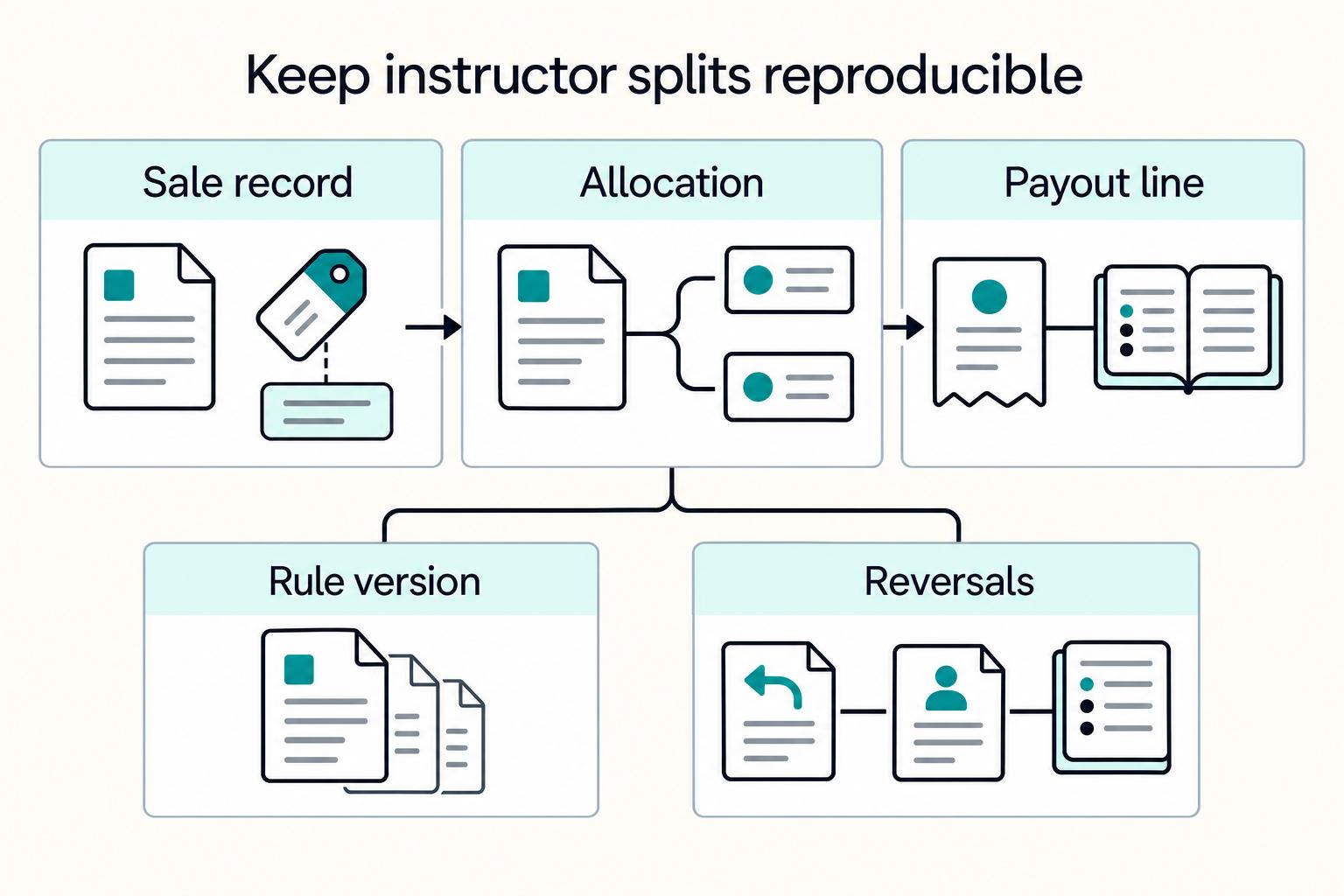 Keep instructor splits reproducible: Sale record, Allocation, Payout line, Rule version, and Reversals.