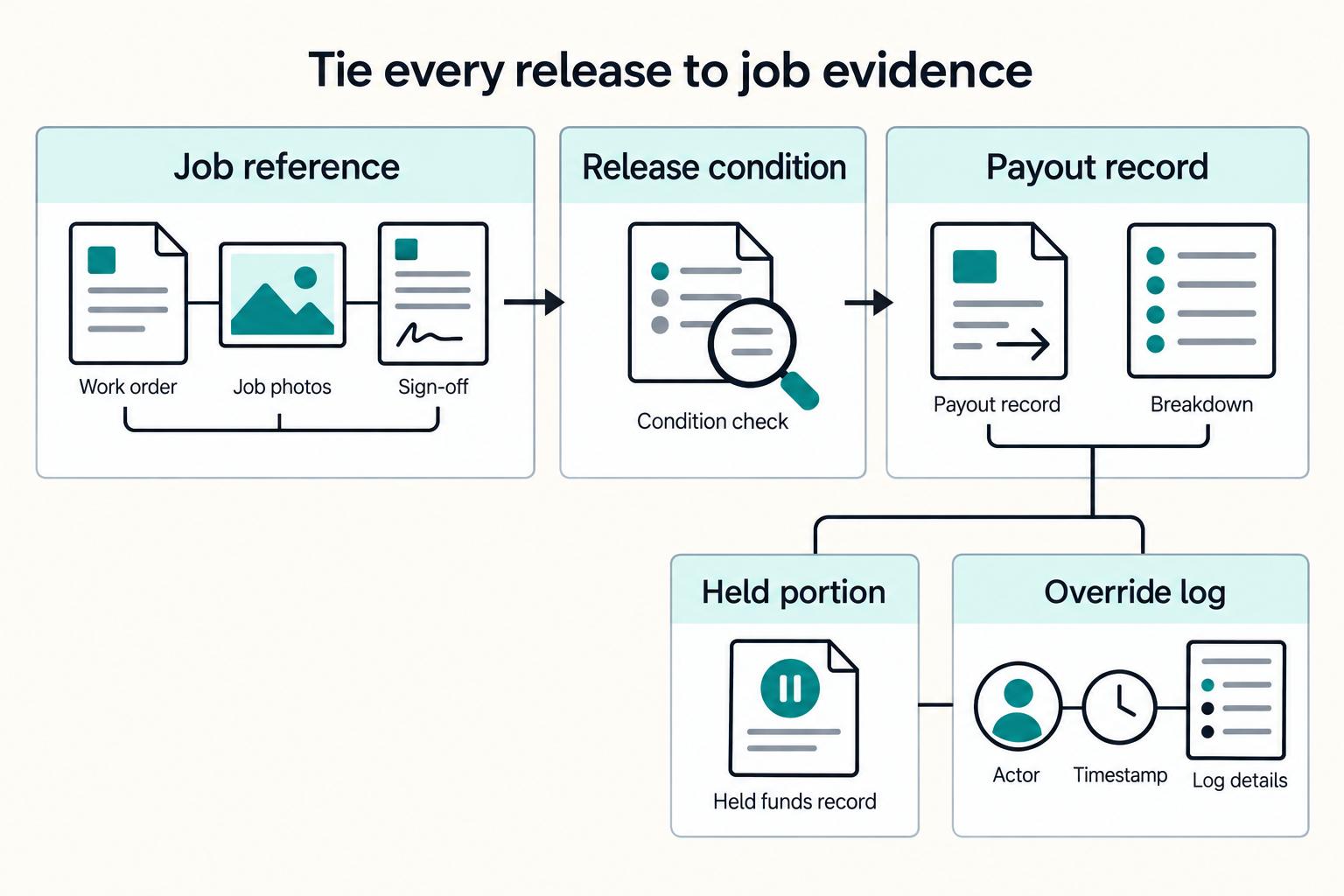 Tie every release to job evidence: Job reference, Release condition, Payout record, Held portion, and Override log.