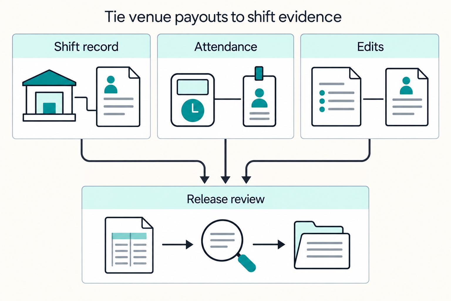 Tie venue payouts to shift evidence: Shift record, Attendance, Edits, Release review.
