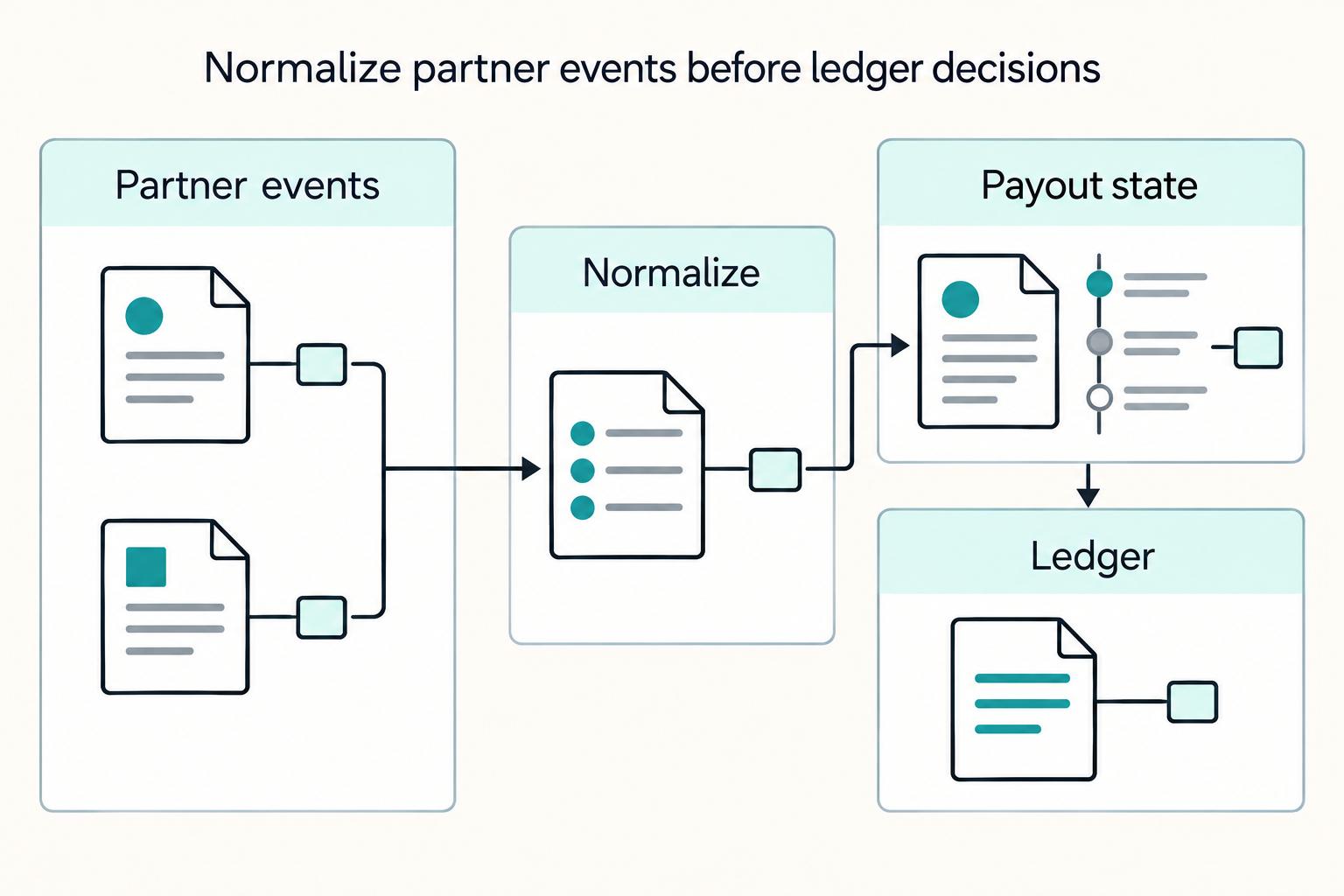 Normalize partner events before ledger decisions: Partner events, Normalize, Payout state, Ledger.