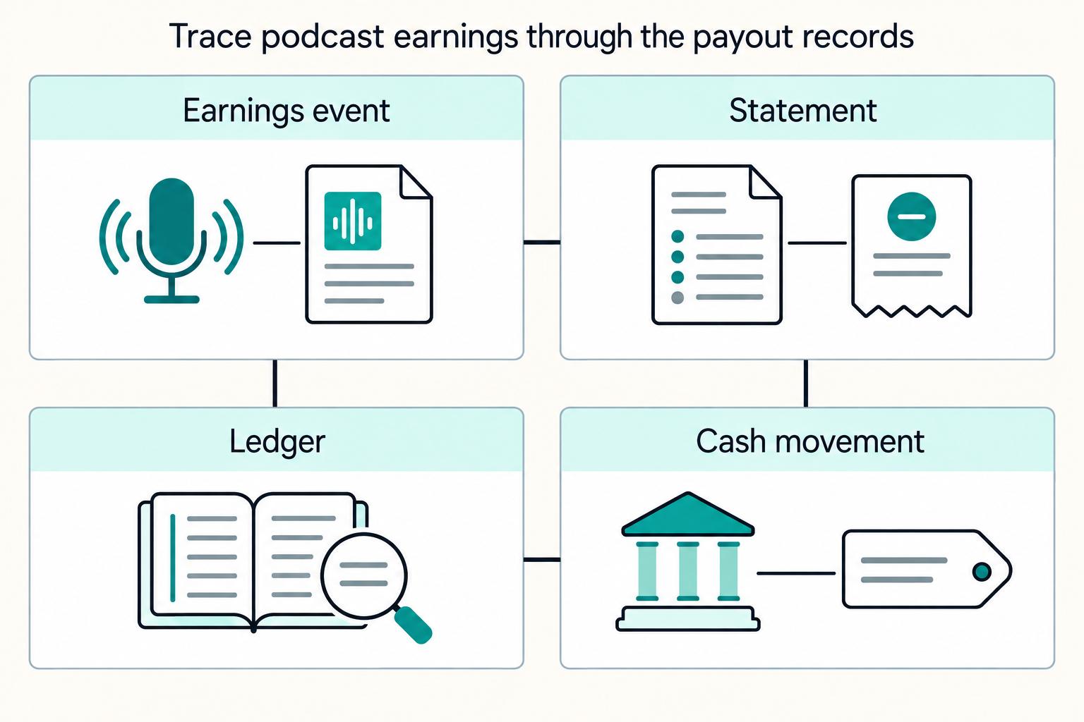 Podcast Platform Payouts and the Net Economics Behind Ad Revenue and Streams