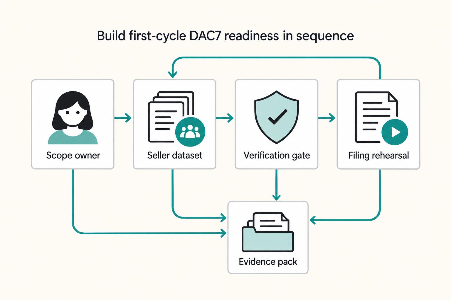 Build first-cycle DAC7 readiness in sequence: Scope owner, Seller dataset, Verification gate, Filing rehearsal, and Evidence pack.