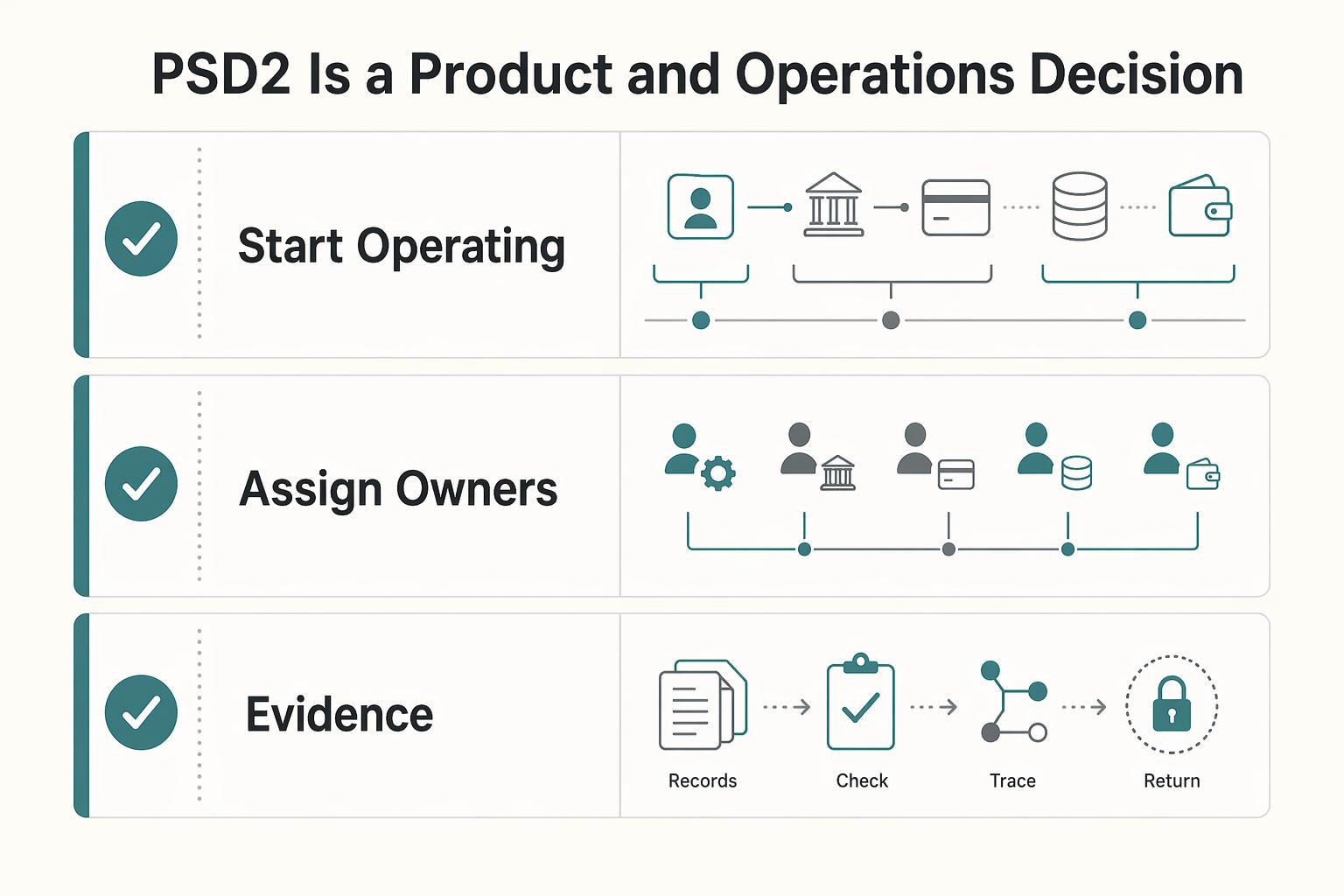 What Is PSD2? EU Payment Services Directive Explained for Platforms