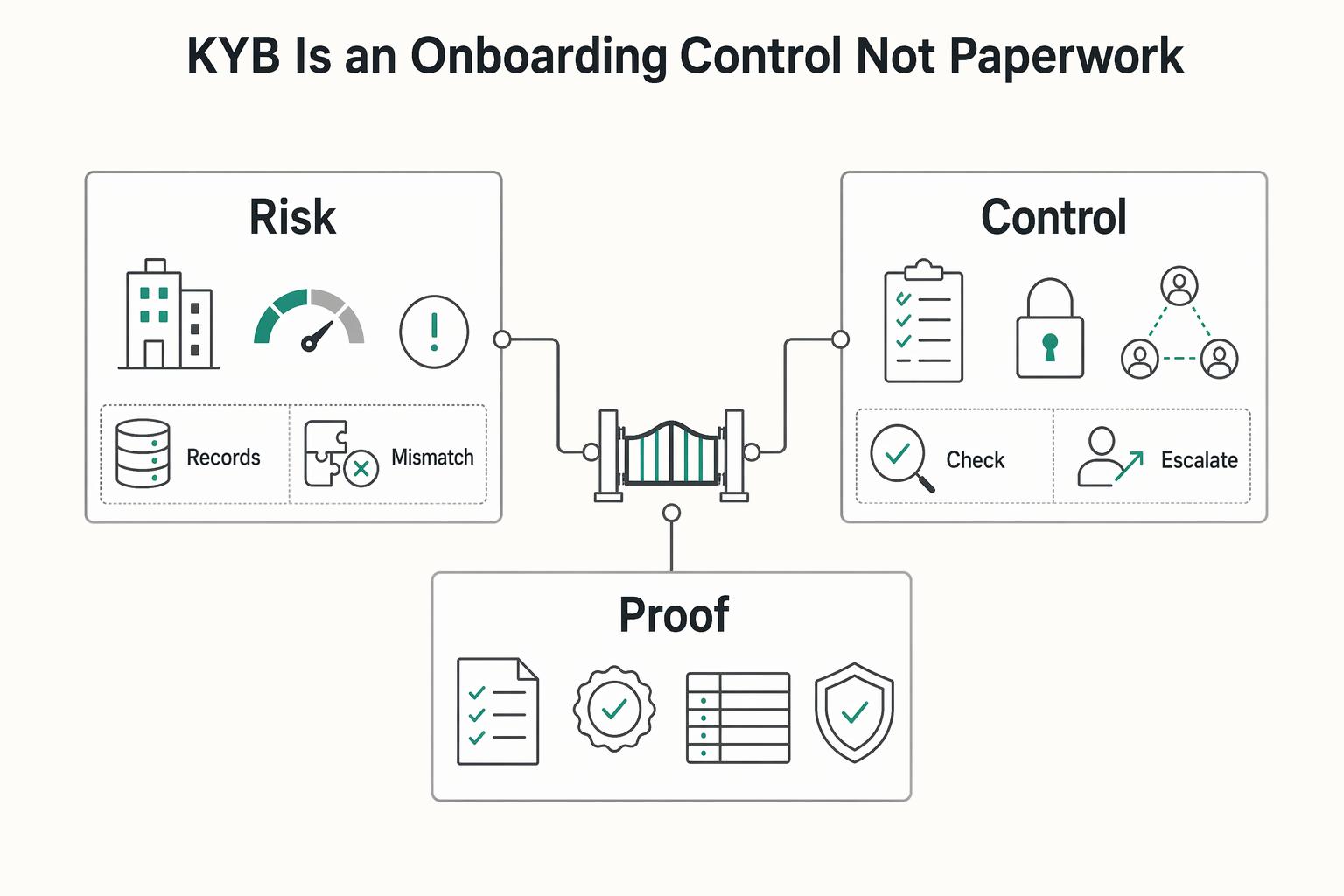 What Is KYB? Know Your Business Verification for Marketplace Onboarding