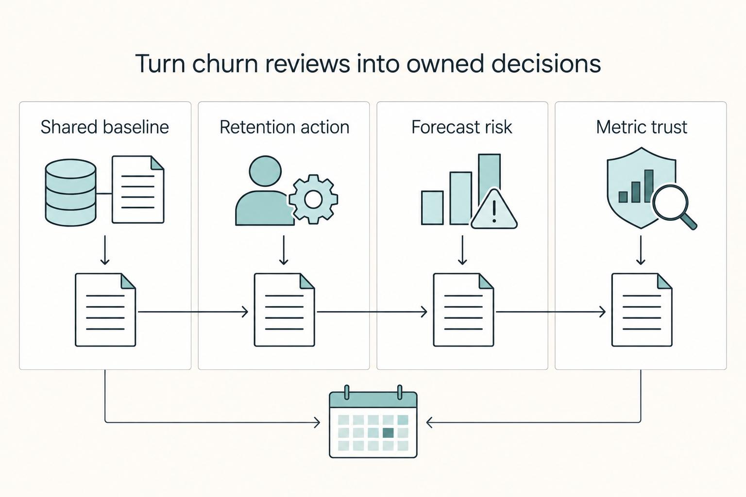 Turn churn reviews into owned decisions: Shared baseline, Retention action, Forecast risk, and Metric trust.