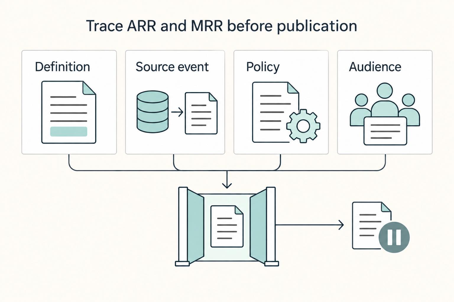 Trace ARR and MRR before publication: Definition, Source event, Policy, and Audience.