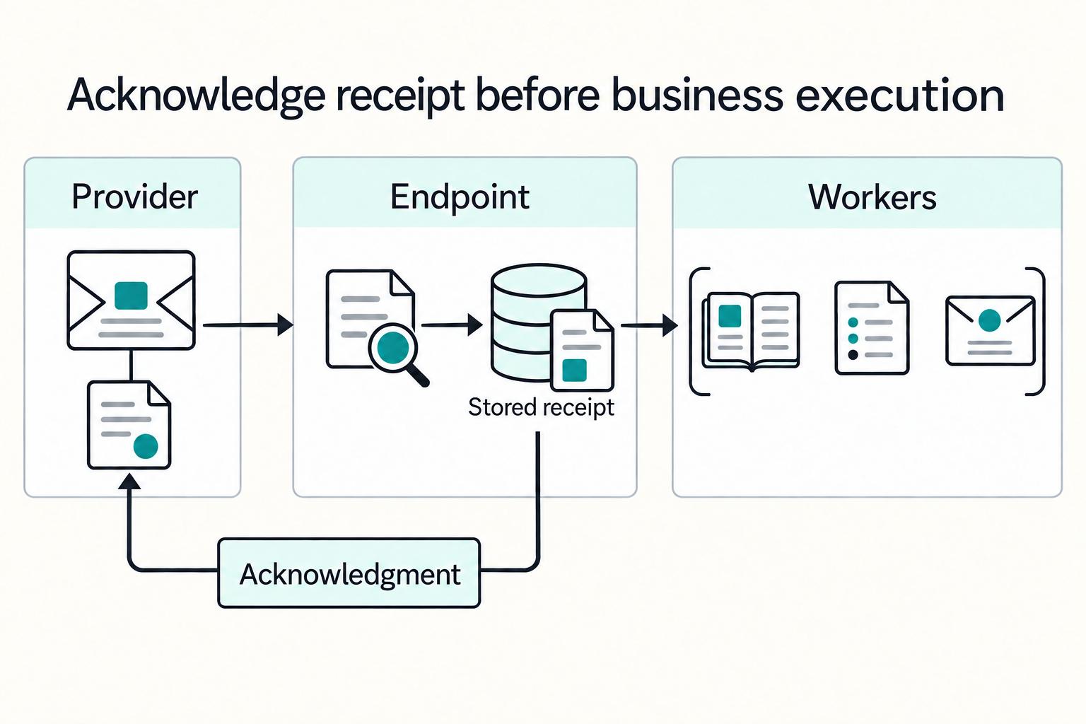 Acknowledge receipt before business execution: Provider, Endpoint, Stored receipt, Acknowledgment, and Workers.