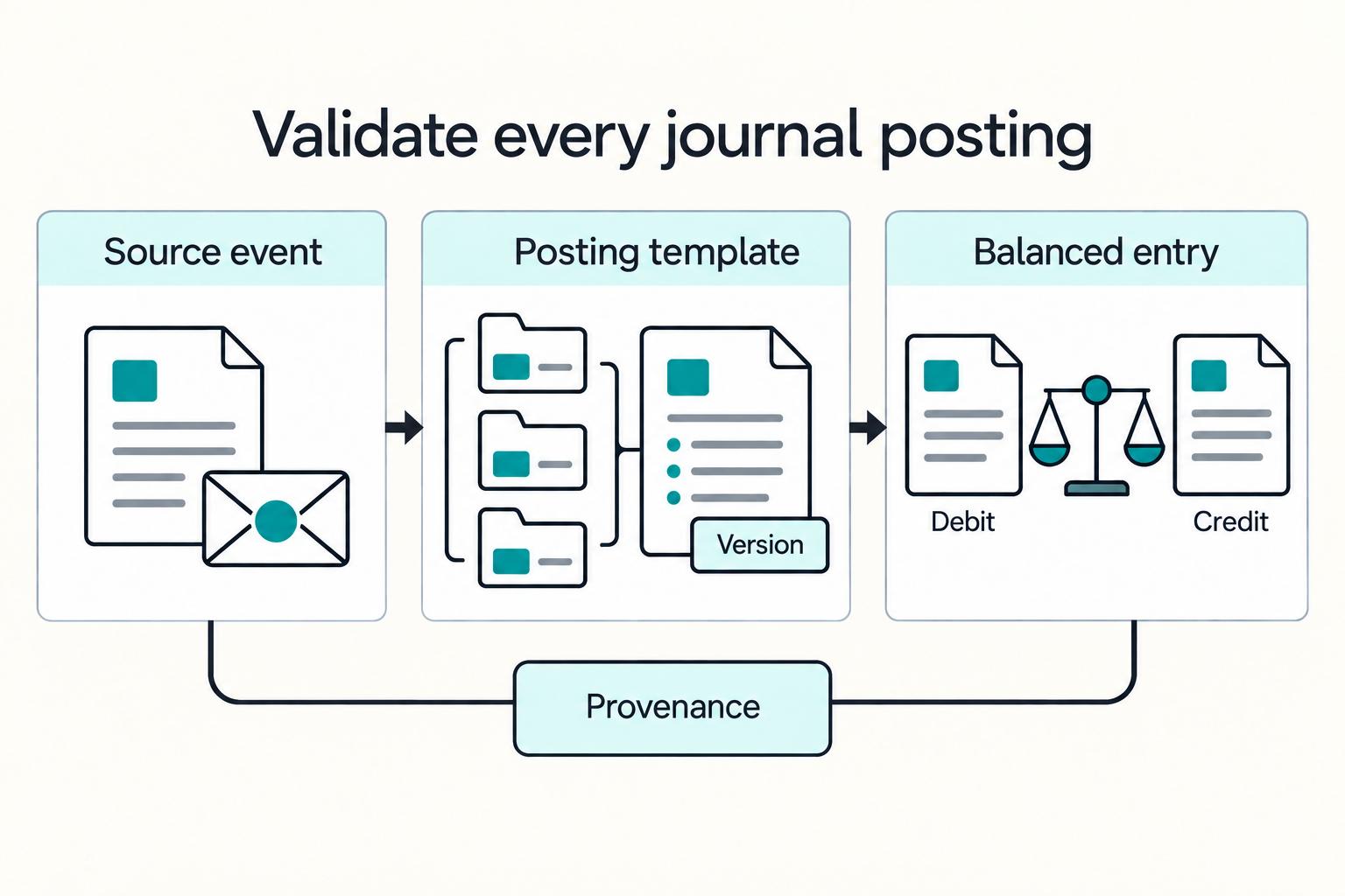 Validate every journal posting: Source event, Posting template, Balanced entry, Debit, Credit, Version, and Provenance.