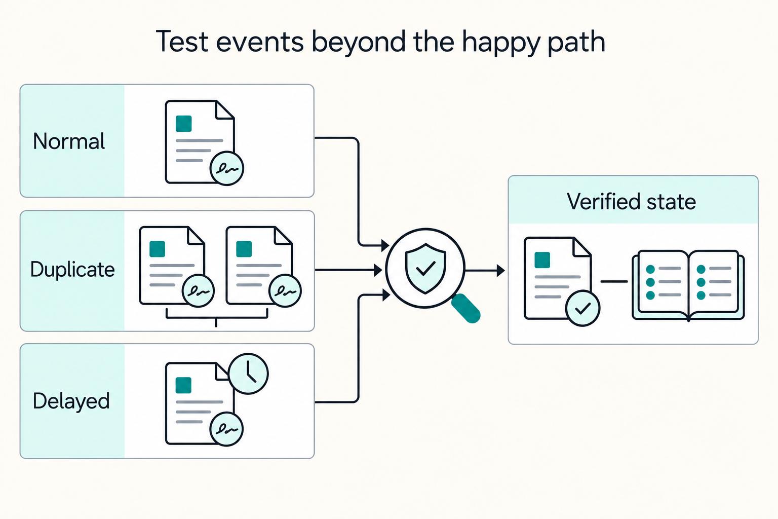 Test events beyond the happy path: Normal, Duplicate, Delayed, and Verified state.