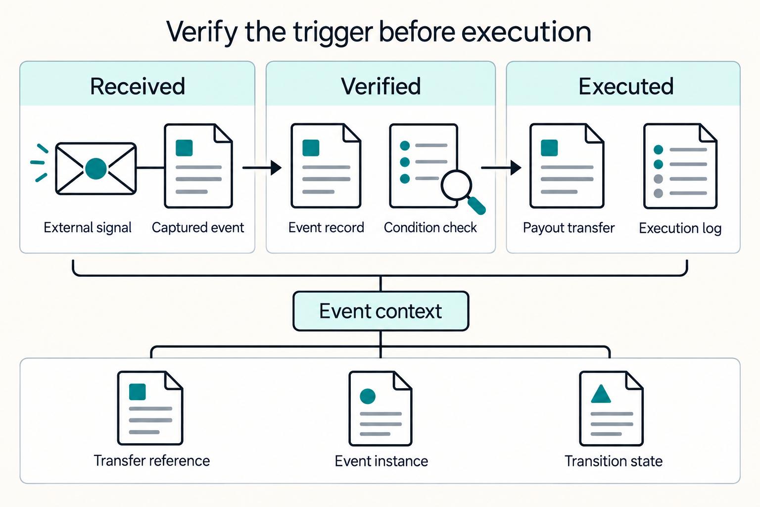 Verify the trigger before execution: Received, Verified, Executed, and Event context.