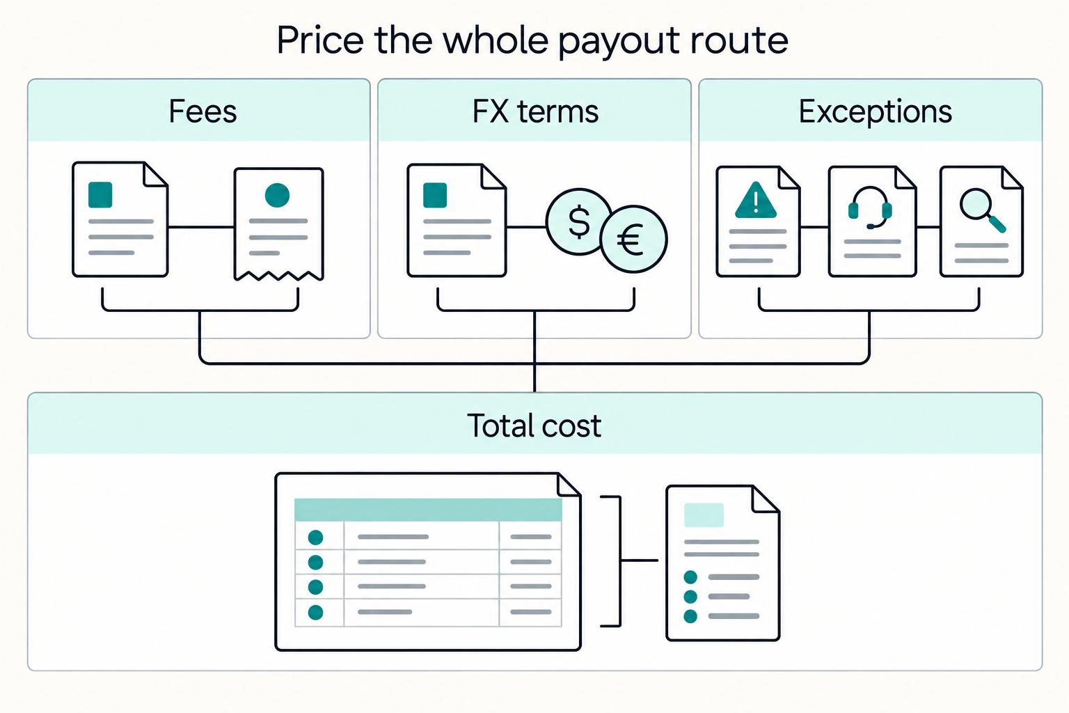 Price the whole payout route: Fees, FX terms, Exceptions, and Total cost.
