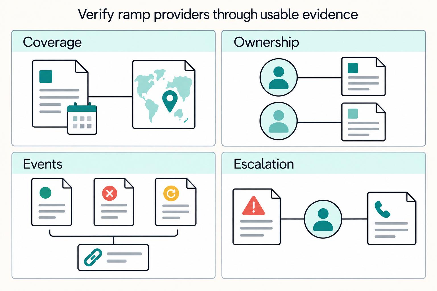 Verify ramp providers through usable evidence: Coverage, Ownership, Events, Escalation.