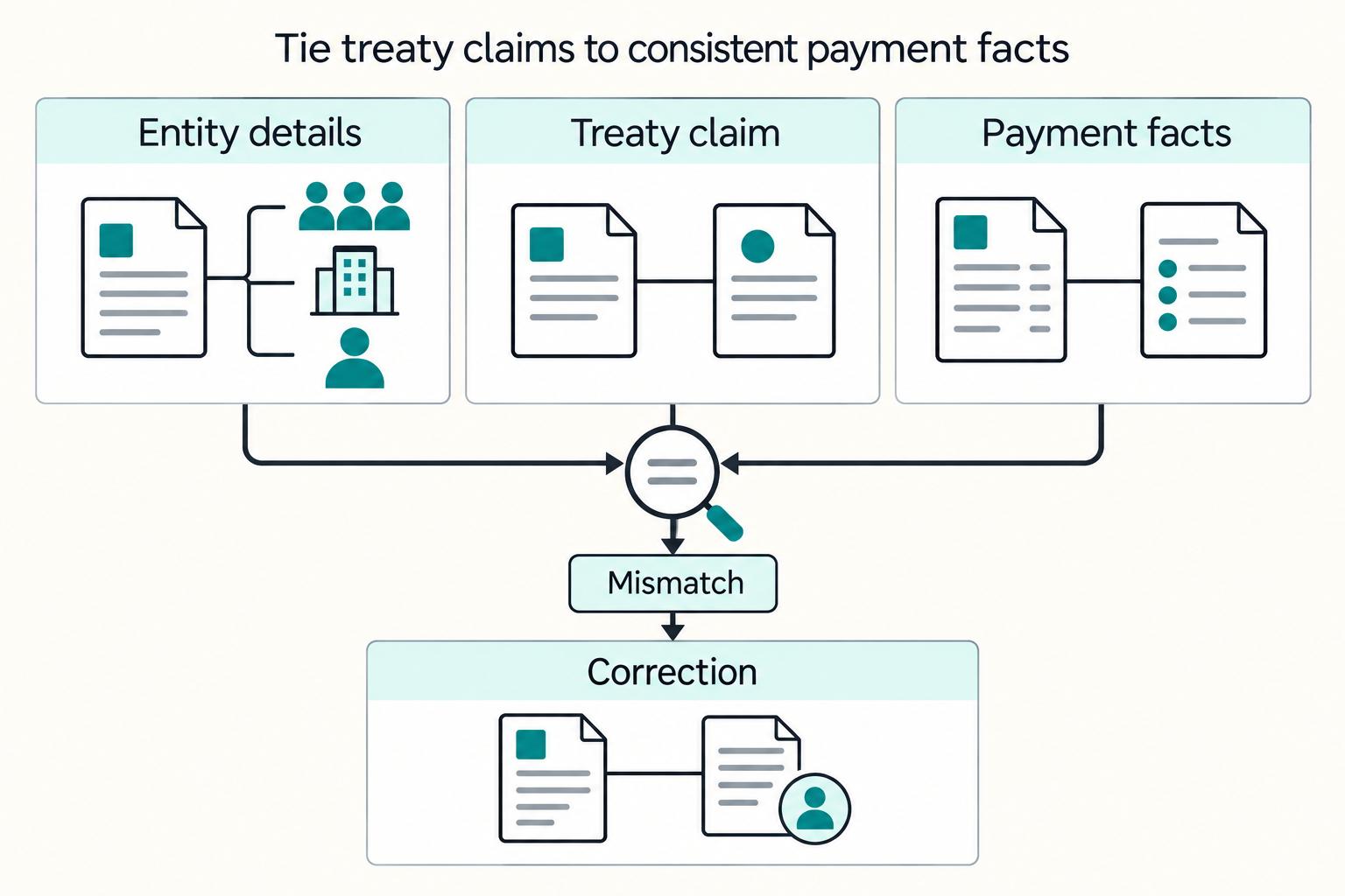 Tie treaty claims to consistent payment facts: Entity details, Treaty claim, Payment facts, Correction, Mismatch.