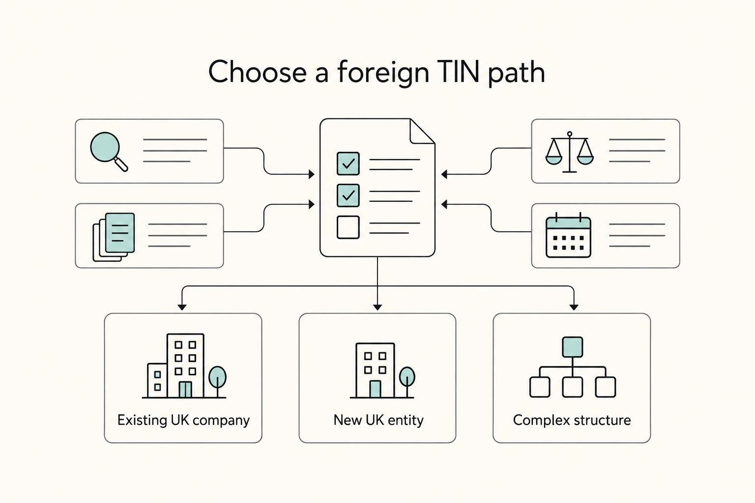 Choose a foreign TIN path: Existing UK company, New UK entity, and Complex structure.
