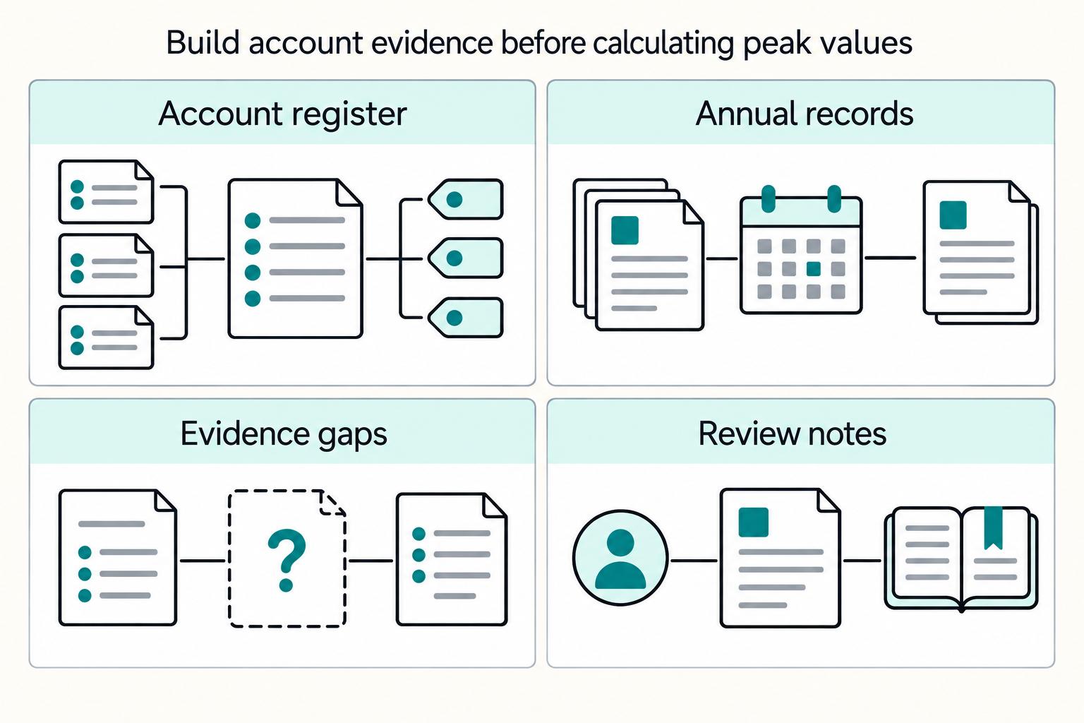 Build account evidence before calculating peak values: Account register, Annual records, Evidence gaps, Review notes.