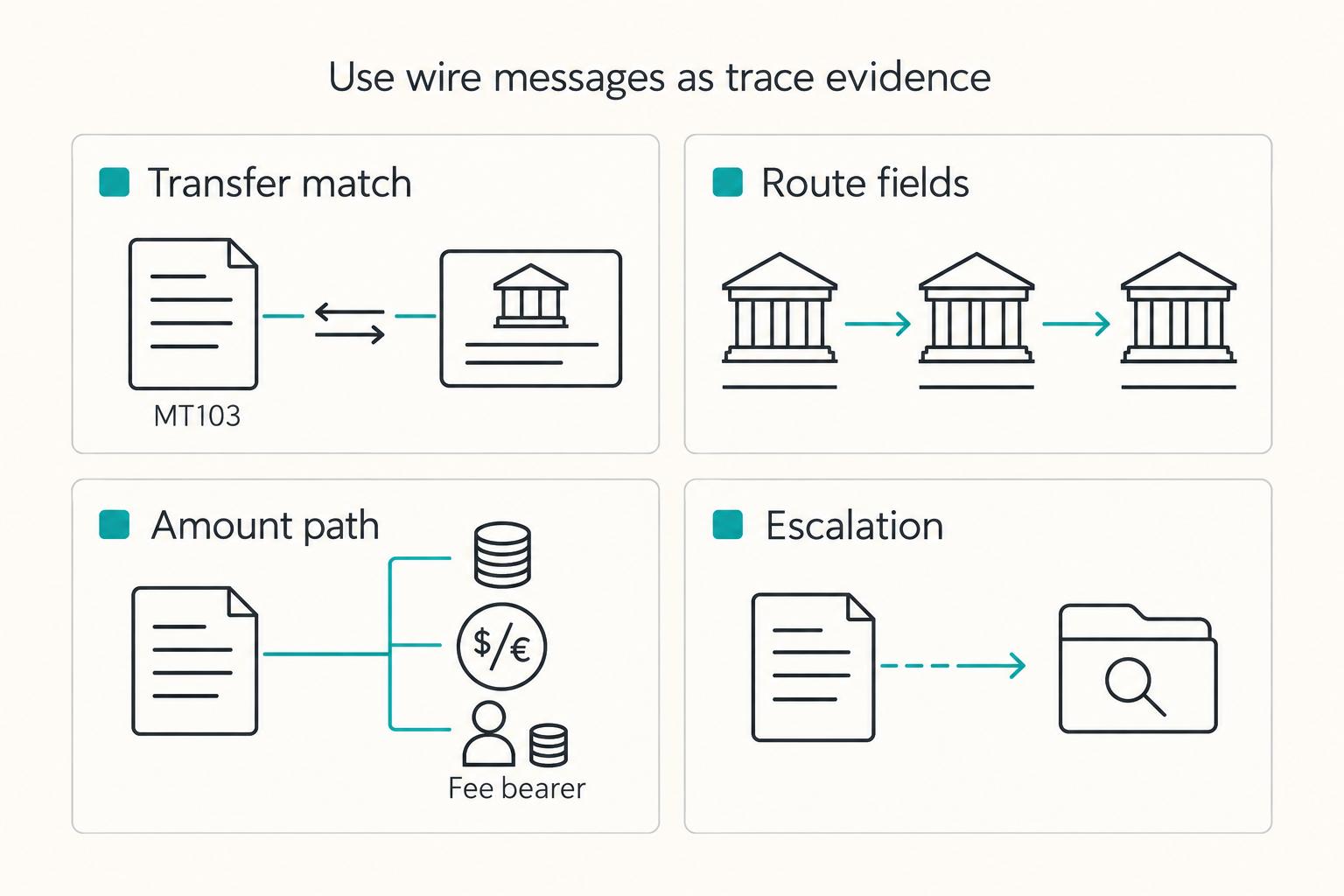 Use wire messages as trace evidence: Transfer match, Route fields, Amount path, and Escalation.