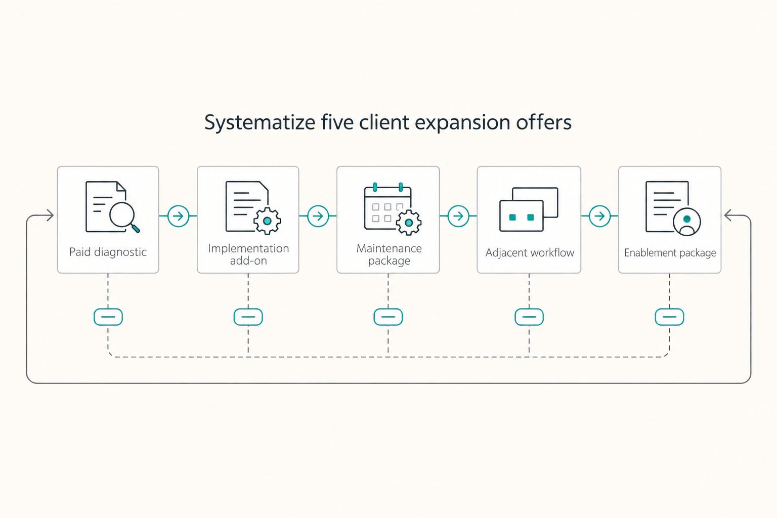 How to Upsell and Cross-Sell Existing Freelance Clients