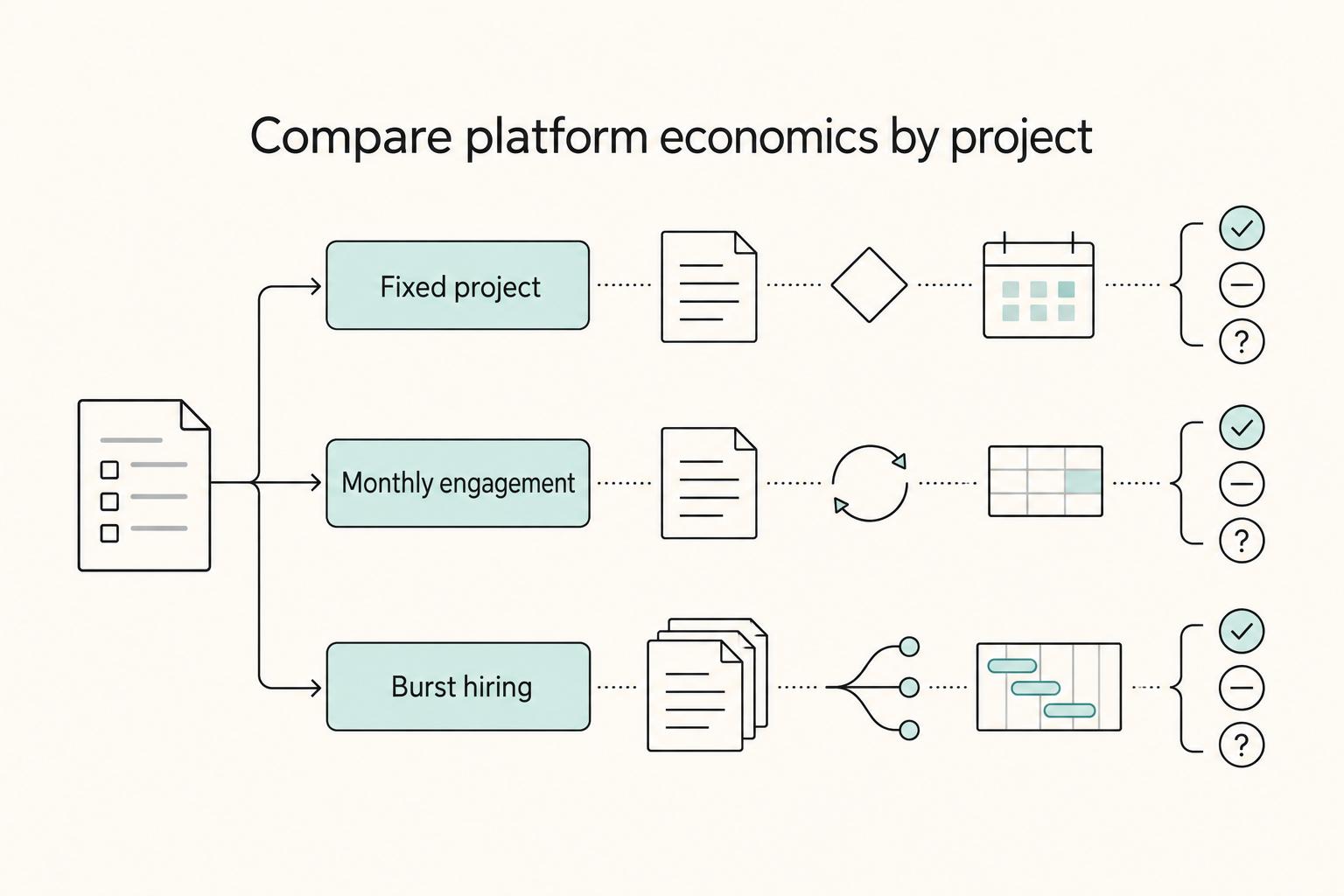 Compare platform economics by project: Fixed project, Monthly engagement, and Burst hiring.