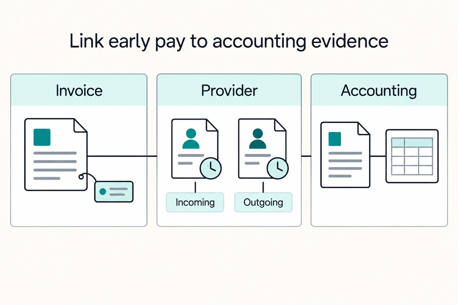 Link early pay to accounting evidence: Invoice, Provider, Accounting, Incoming, Outgoing.