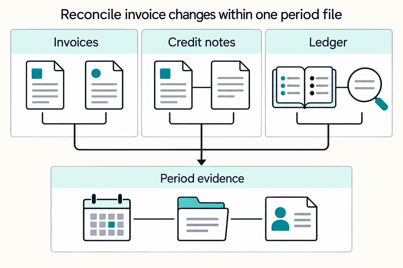 Reconcile invoice changes within one period file: Invoices, Credit notes, Ledger, Period evidence.