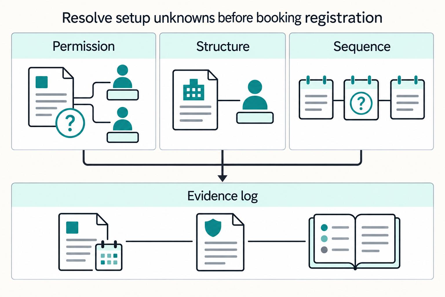 Resolve setup unknowns before booking registration: Permission, Structure, Sequence, Evidence log.