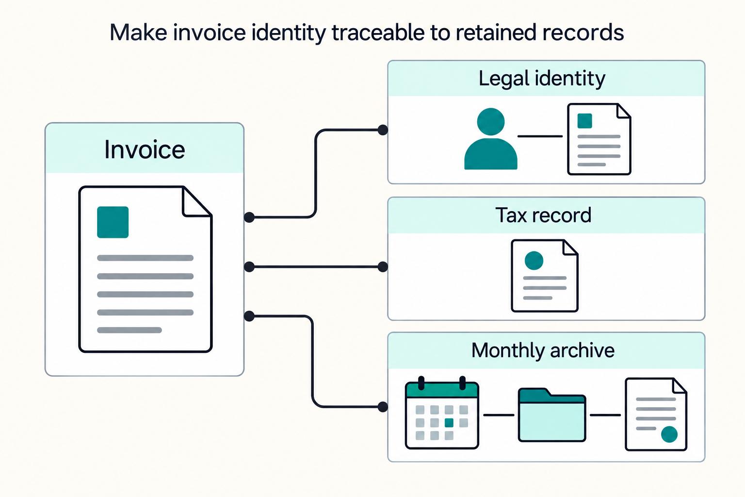 Make invoice identity traceable to retained records: Invoice, Legal identity, Tax record, Monthly archive.