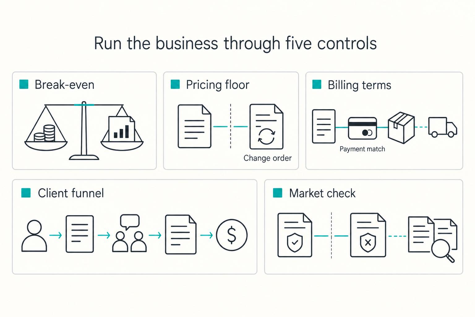 Run the business through five controls: Break-even, Pricing floor, Billing terms, Client funnel, and Market check.