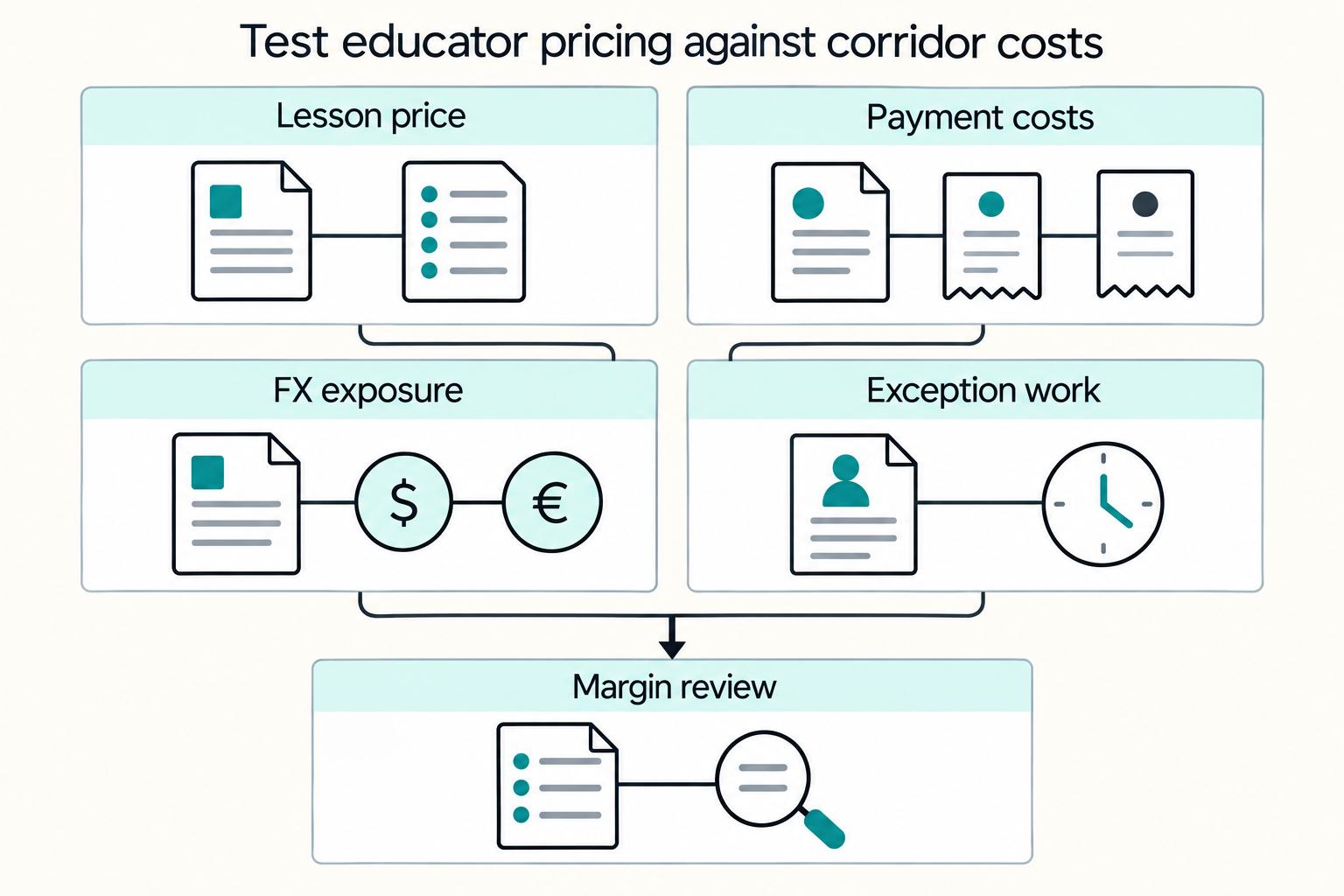 Test educator pricing against corridor costs: Lesson price, Payment costs, FX exposure, Exception work, Margin review.