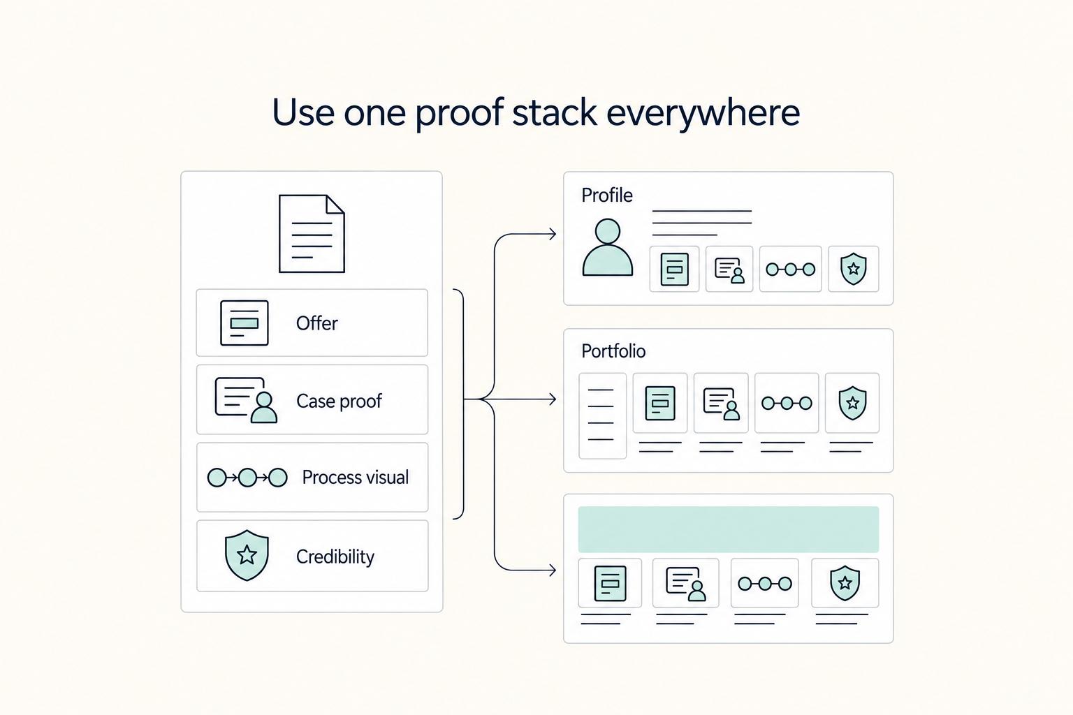 Use one proof stack everywhere: Offer, Case proof, Process visual, Credibility, Profile, and Portfolio.
